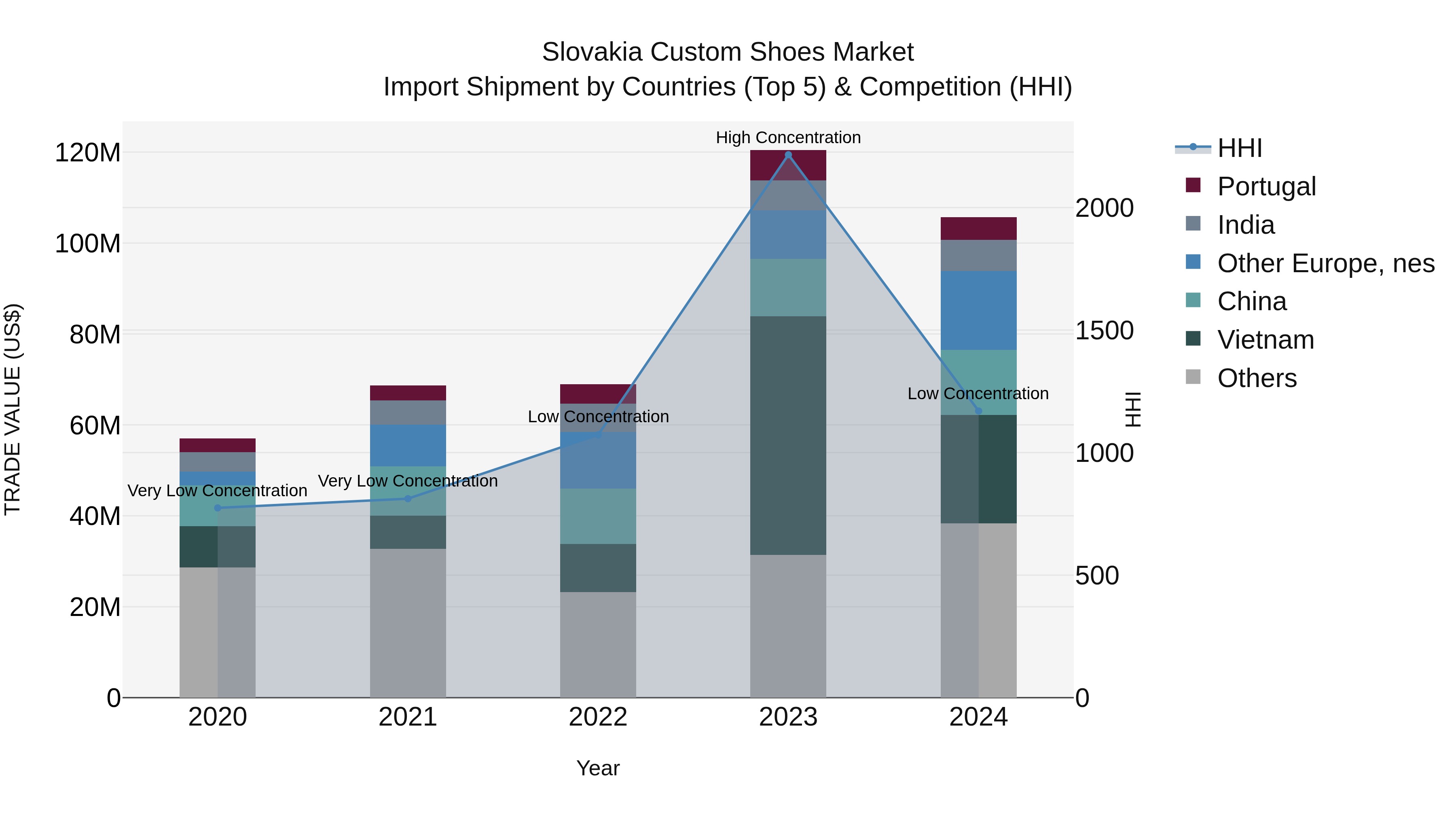 Slovakia Custom Shoes Market Top 5 Importing Countries and Market Competition (HHI) Analysis