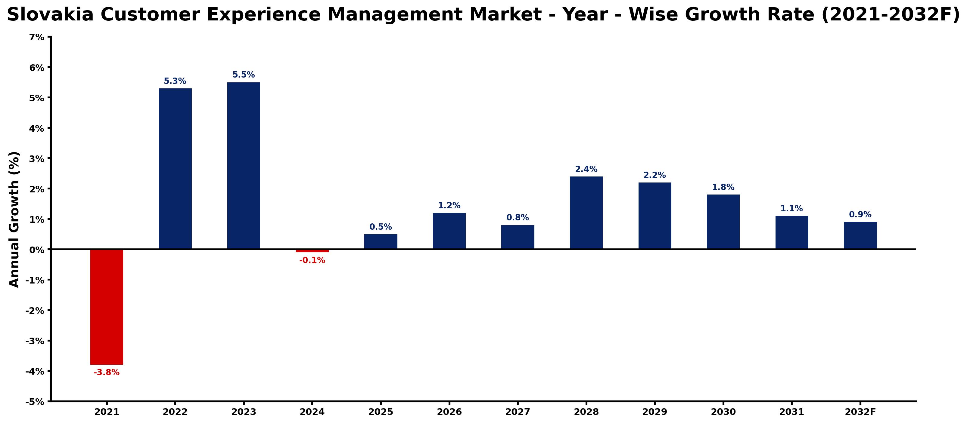 Slovakia Customer Experience Management Market Year-wise Growth Rate and Key Drivers