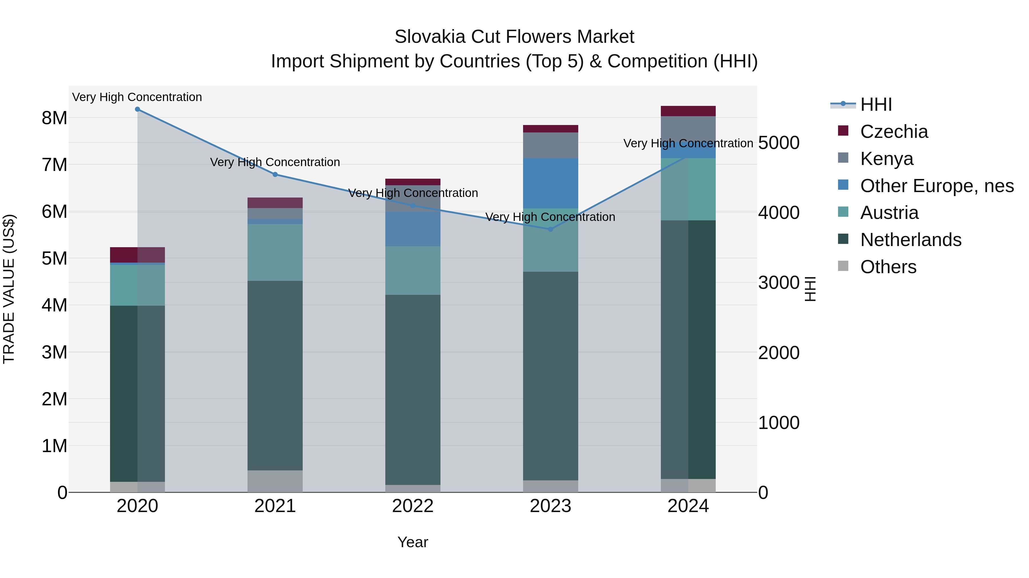 Slovakia Cut Flowers Market Top 5 Importing Countries and Market Competition (HHI) Analysis