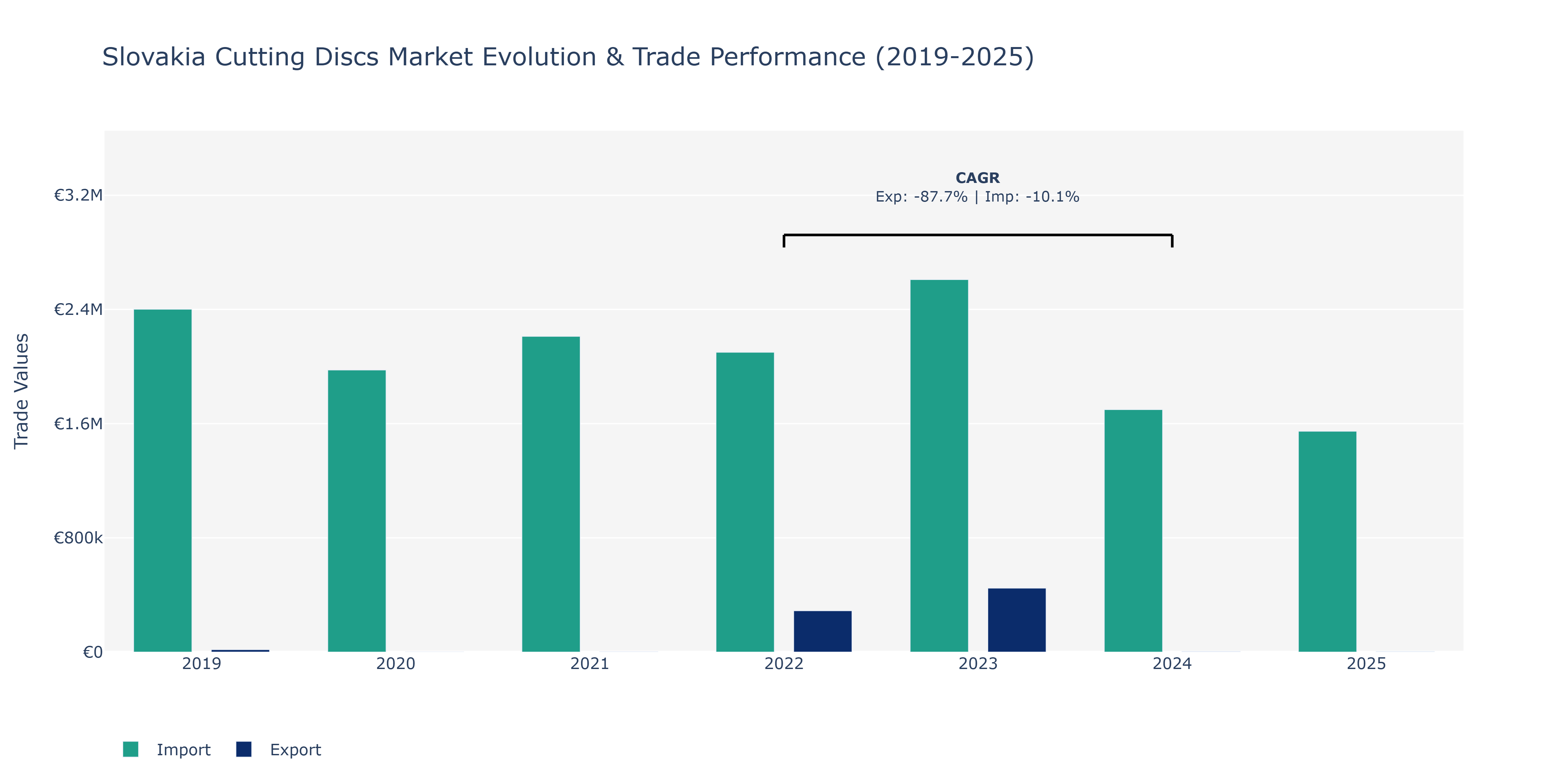 Slovakia Cutting Discs Market: Production & Trade Performance (2019-2025)