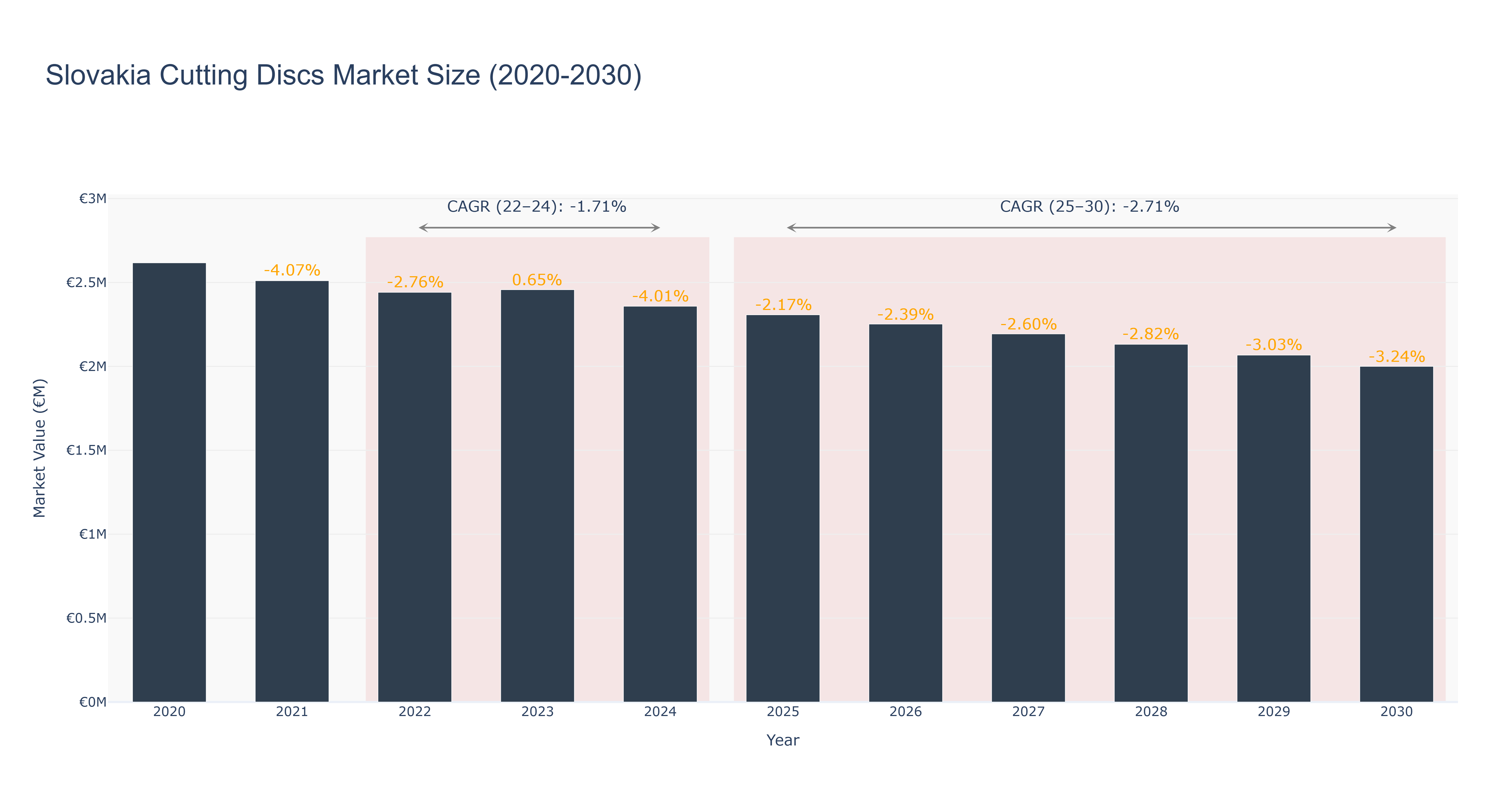 Slovakia Cutting Discs Market Size (2020-2030)