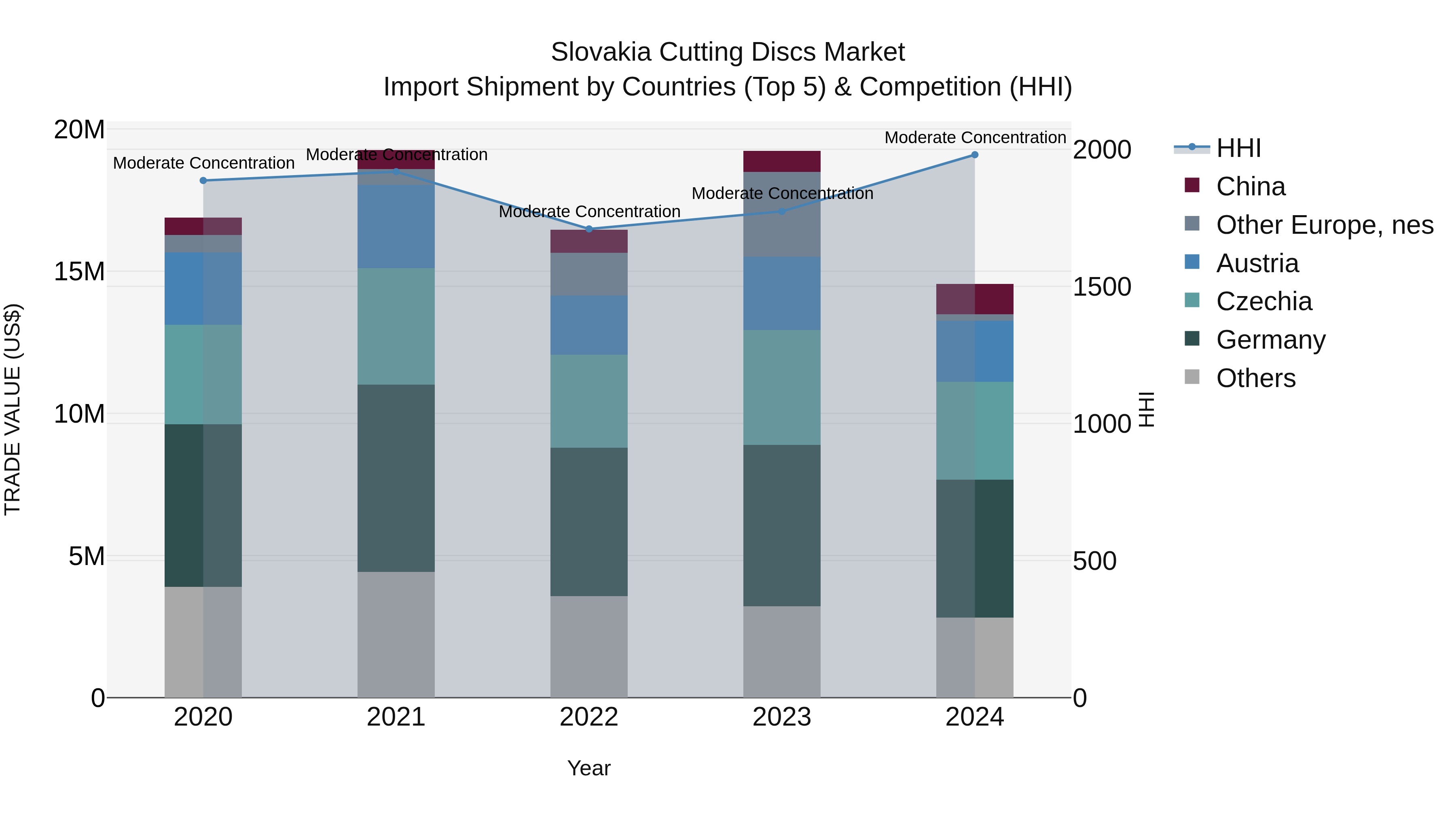 Slovakia Cutting Discs Market Top 5 Importing Countries and Market Competition (HHI) Analysis