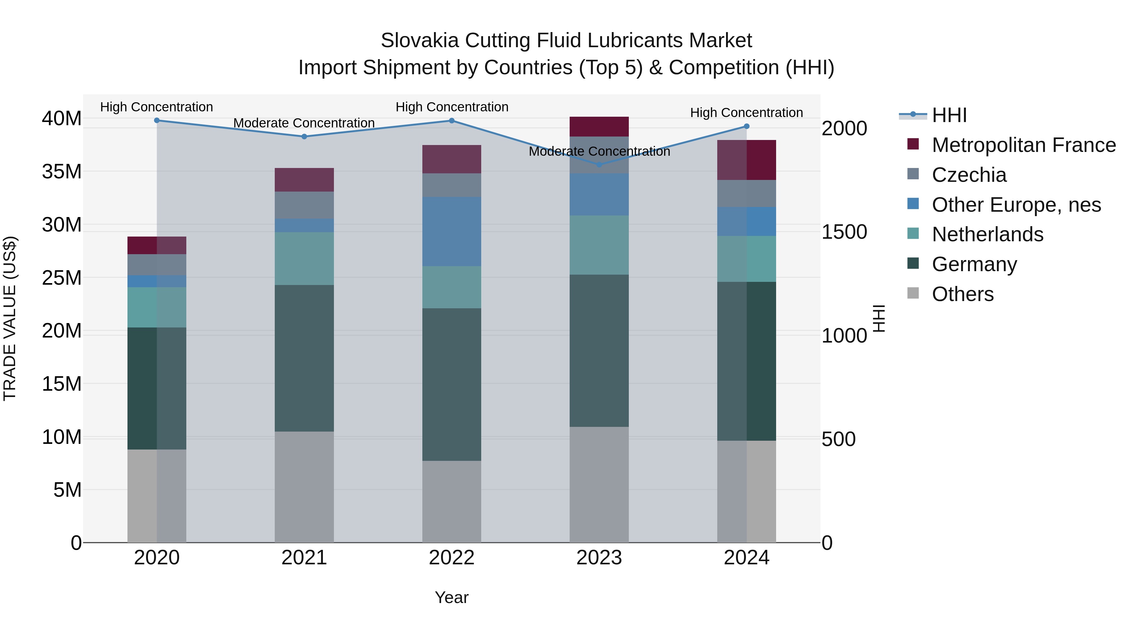 Slovakia Cutting Fluid Lubricants Market Top 5 Importing Countries and Market Competition (HHI) Analysis