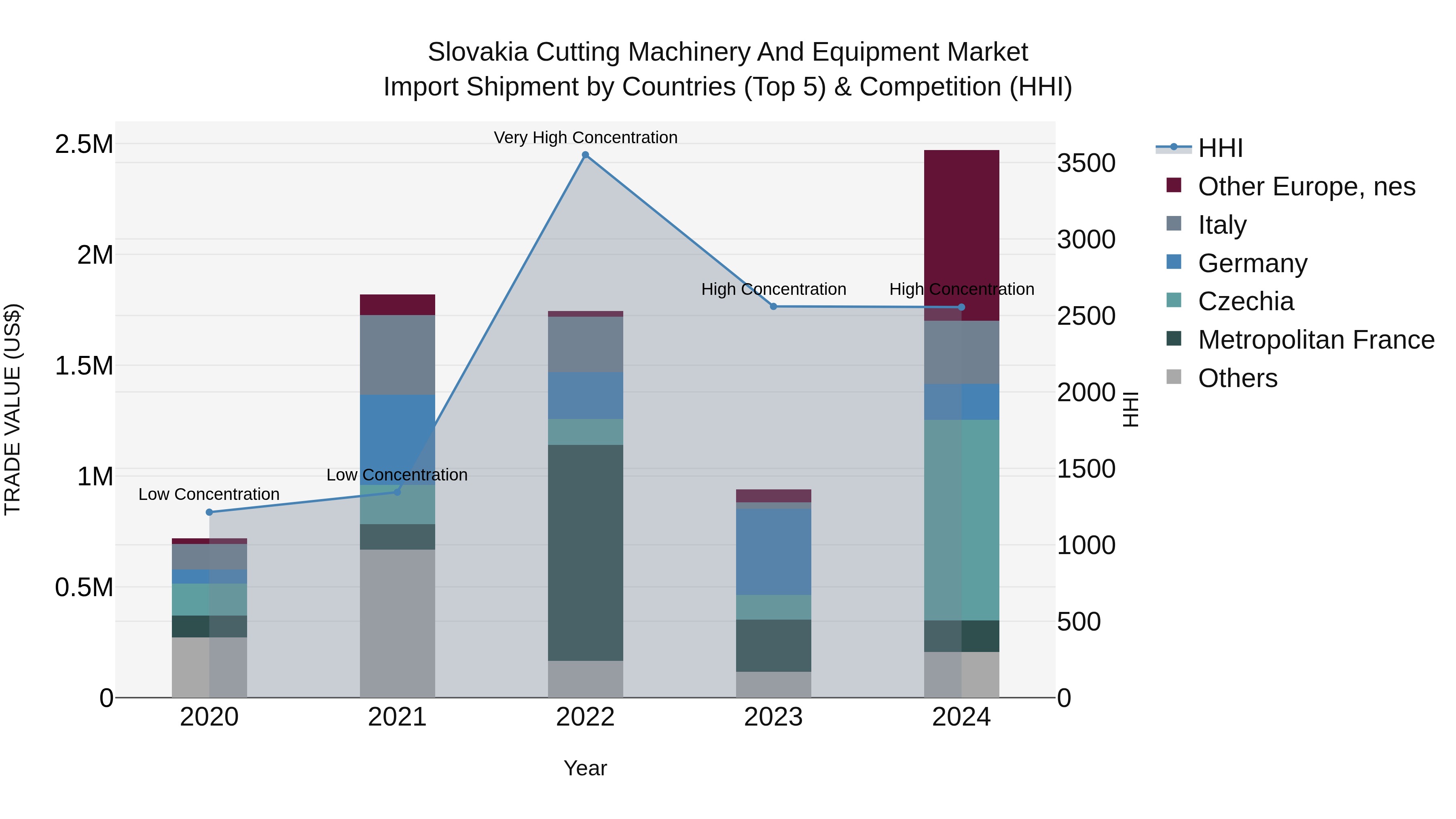 Slovakia Cutting Machinery And Equipment Market Top 5 Importing Countries and Market Competition (HHI) Analysis
