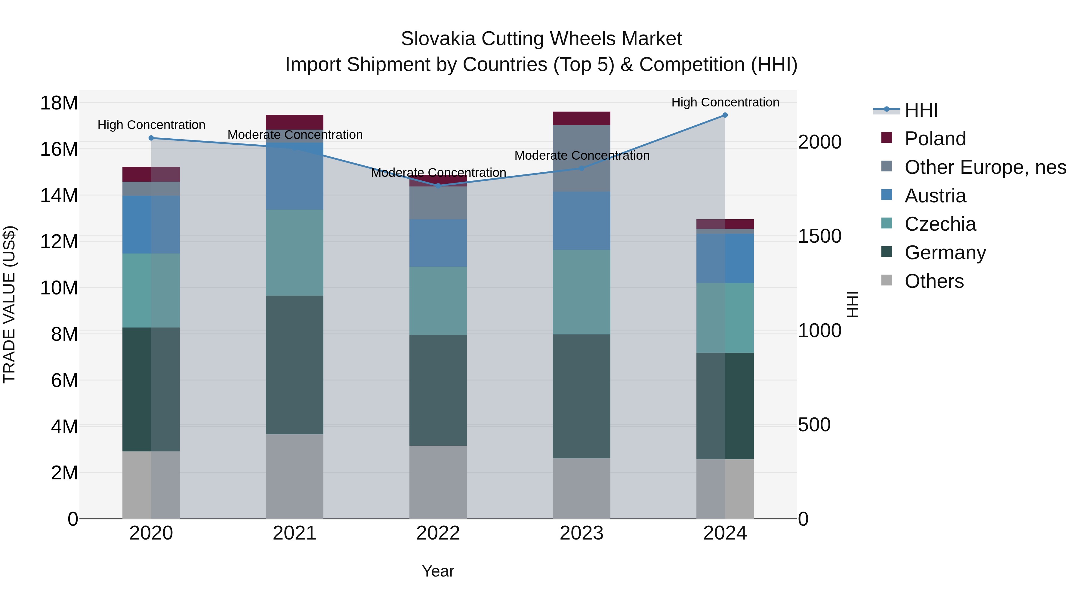 Slovakia Cutting Wheels Market Top 5 Importing Countries and Market Competition (HHI) Analysis