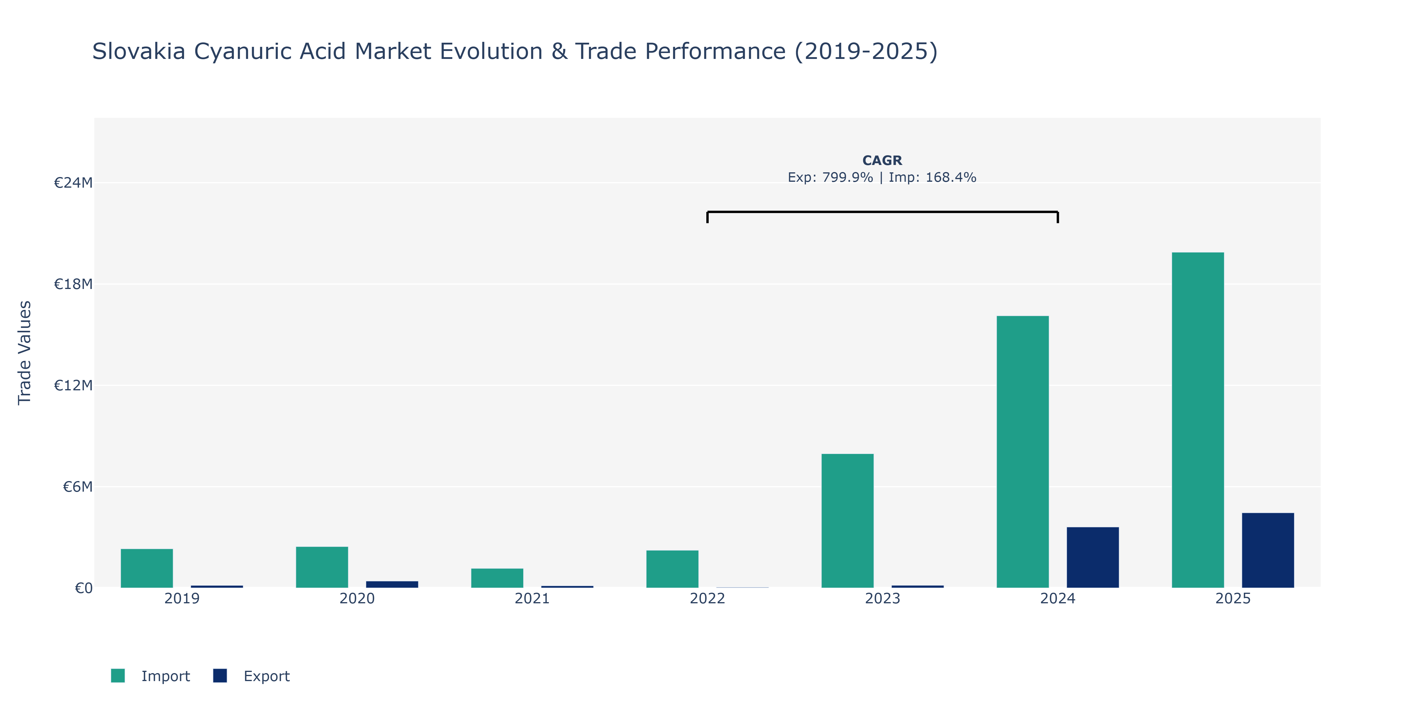 Slovakia Cyanuric Acid Market: Production & Trade Performance (2019-2025)