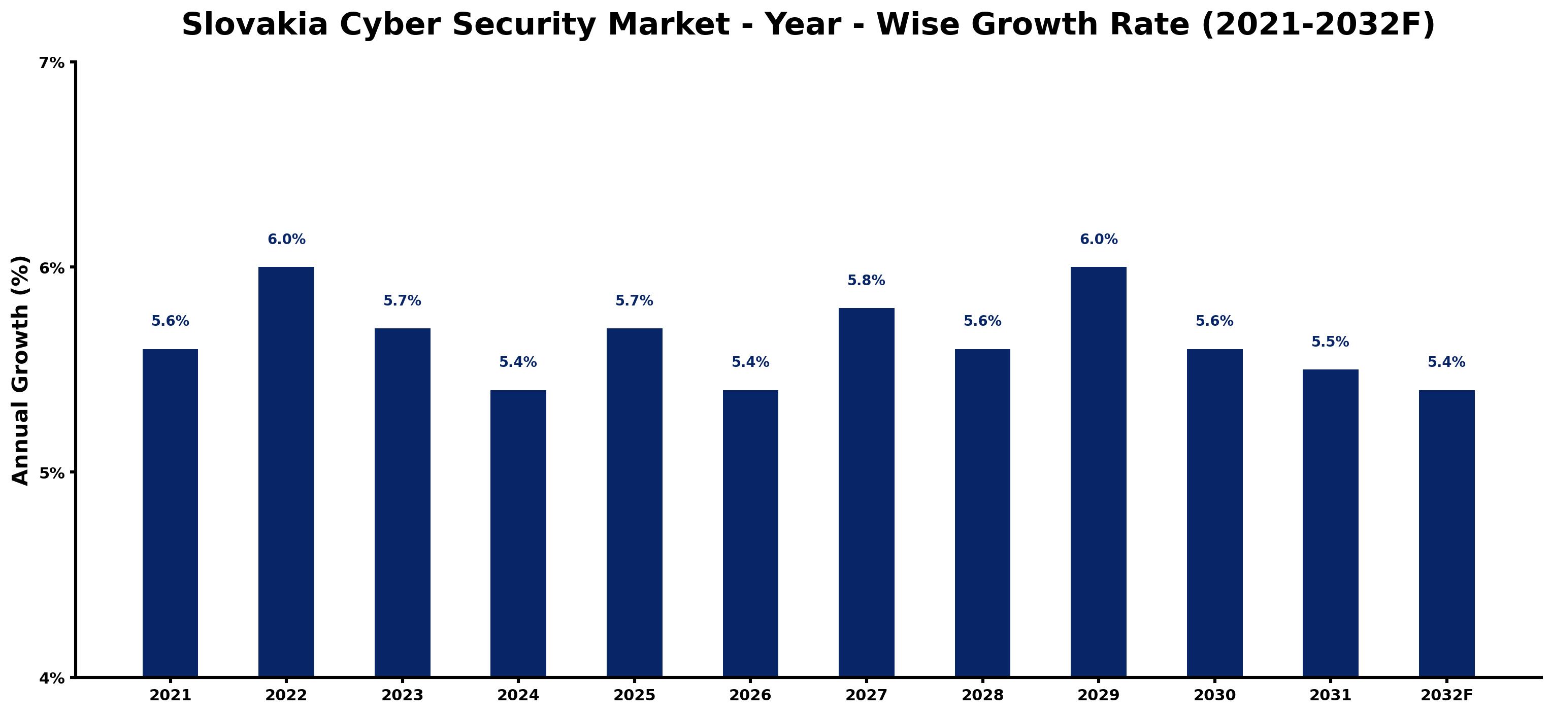 Slovakia Cyber Security Market Year-wise Growth Rate and Key Drivers