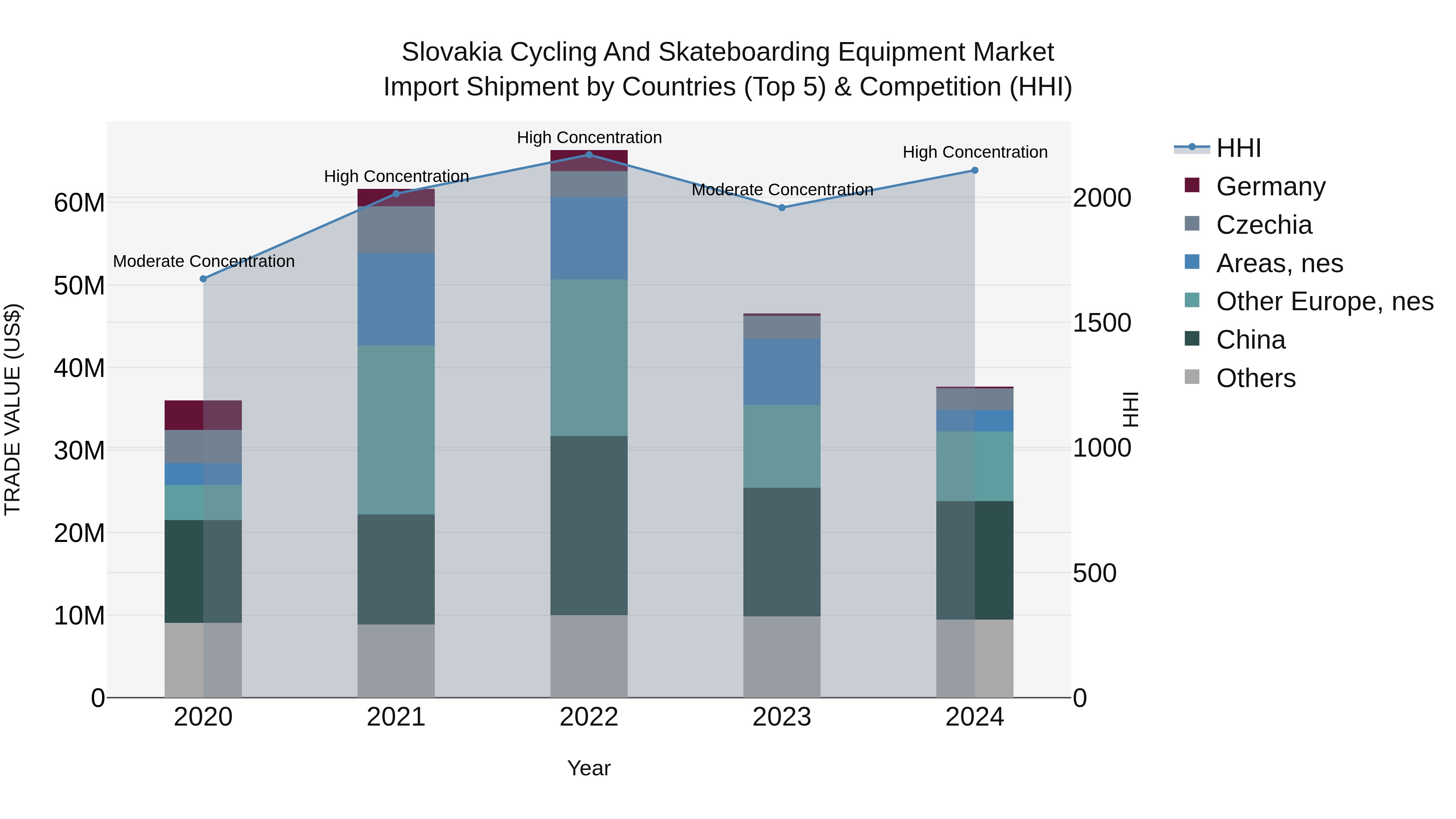 Slovakia Cycling And Skateboarding Equipment Market Top 5 Importing Countries and Market Competition (HHI) Analysis