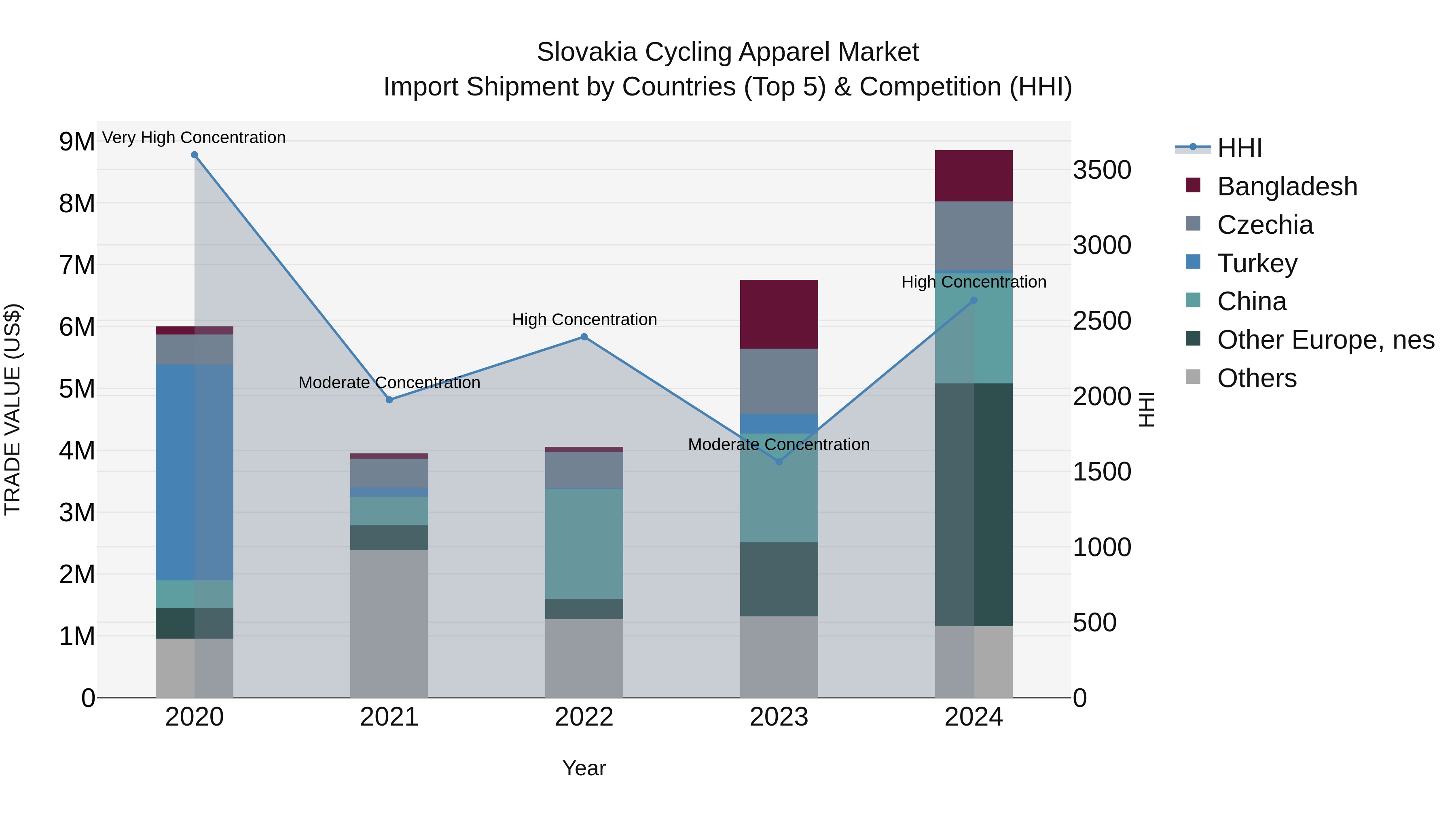 Slovakia Cycling Apparel Market Top 5 Importing Countries and Market Competition (HHI) Analysis