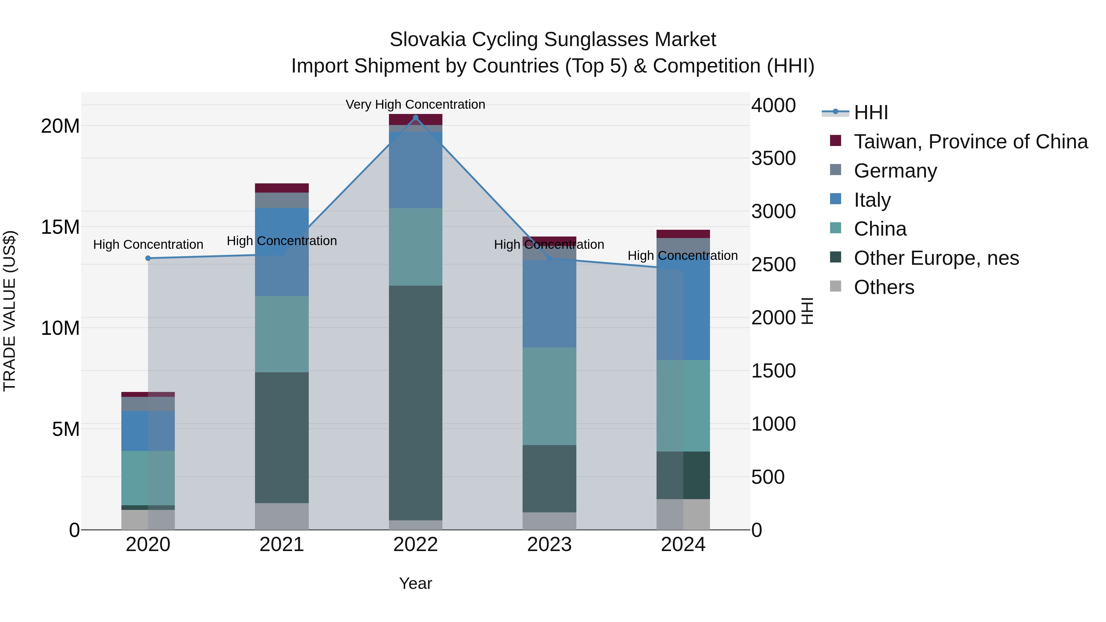 Slovakia Cycling Sunglasses Market Top 5 Importing Countries and Market Competition (HHI) Analysis