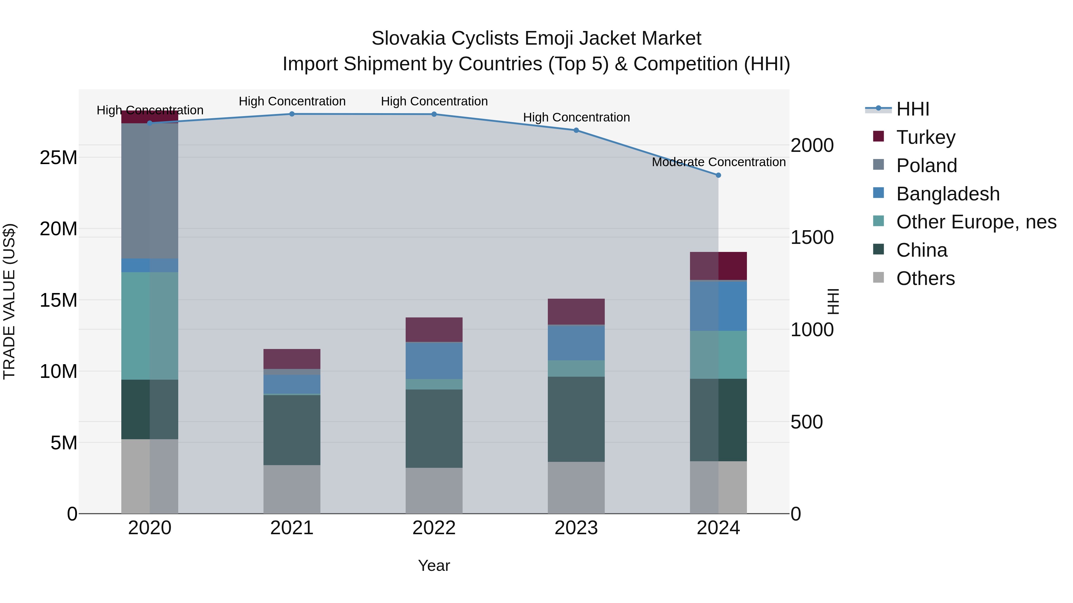 Slovakia Cyclists Emoji Jacket Market Top 5 Importing Countries and Market Competition (HHI) Analysis