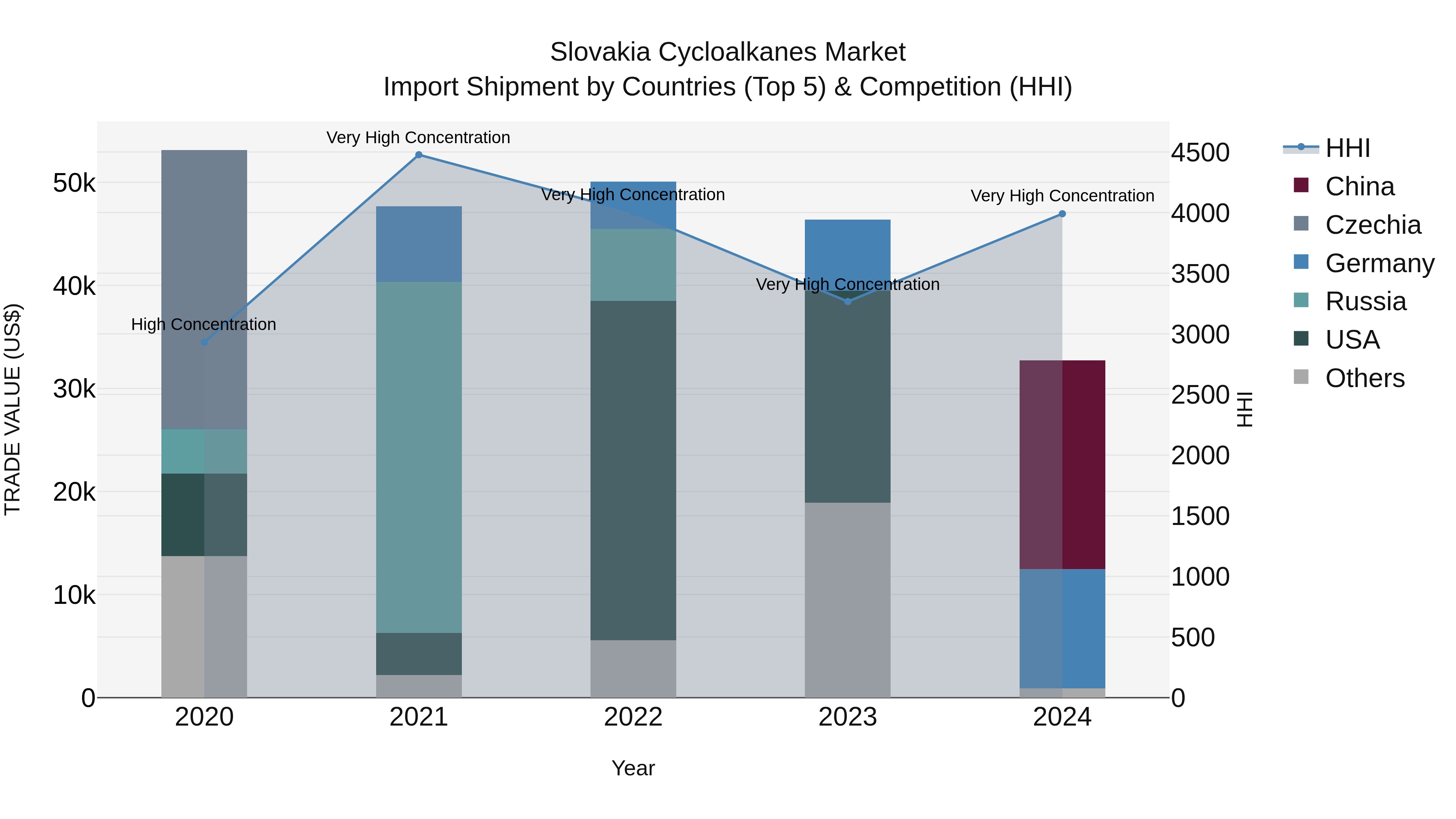 Slovakia Cycloalkanes Market Top 5 Importing Countries and Market Competition (HHI) Analysis