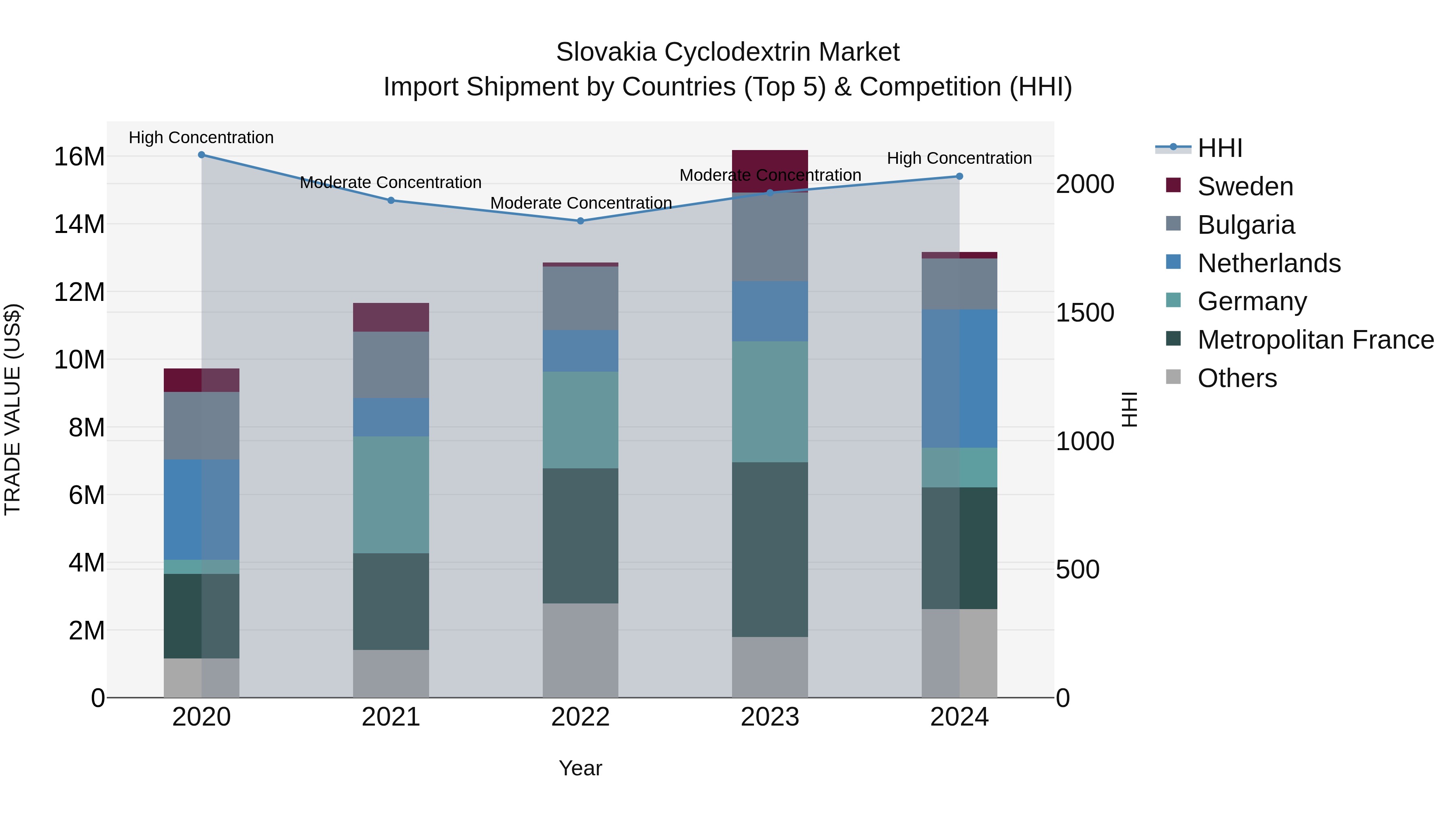 Slovakia Cyclodextrin Market Top 5 Importing Countries and Market Competition (HHI) Analysis