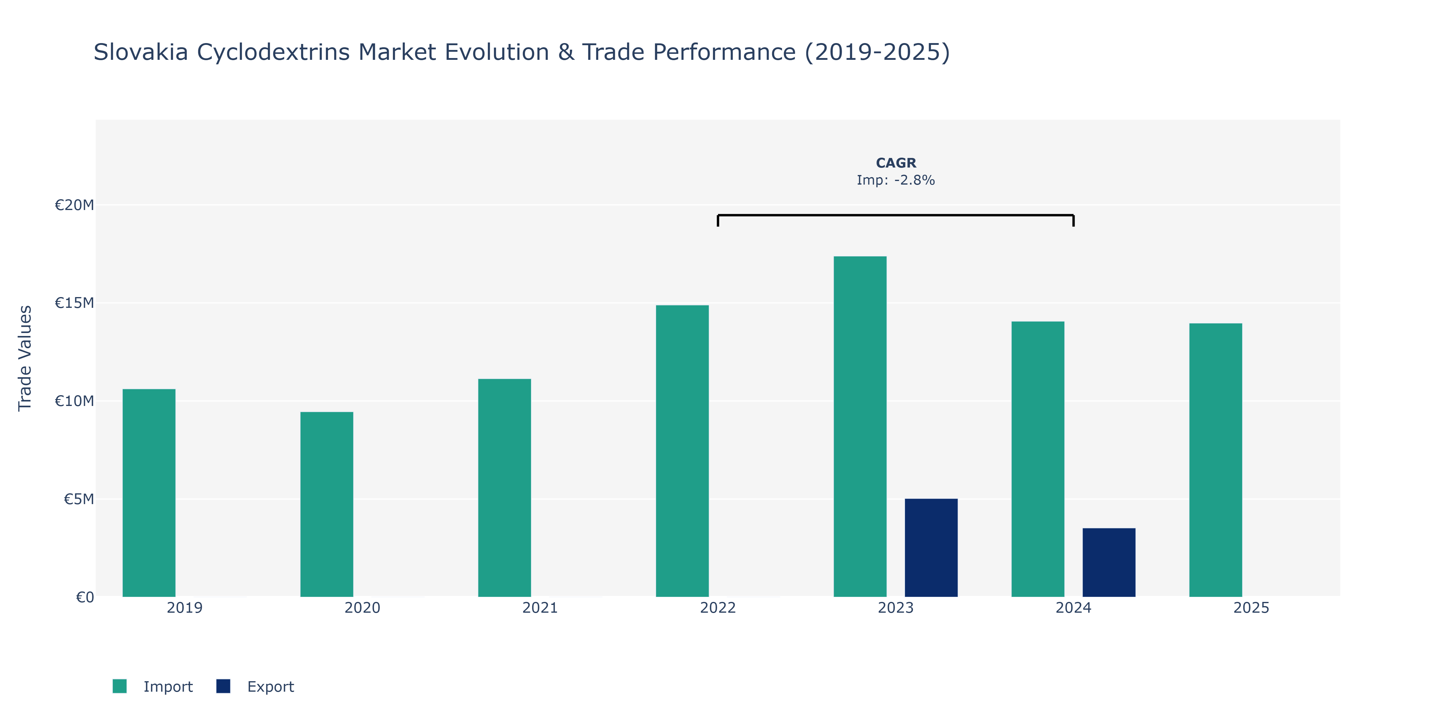 Slovakia Cyclodextrins Market: Production & Trade Performance (2019-2025)