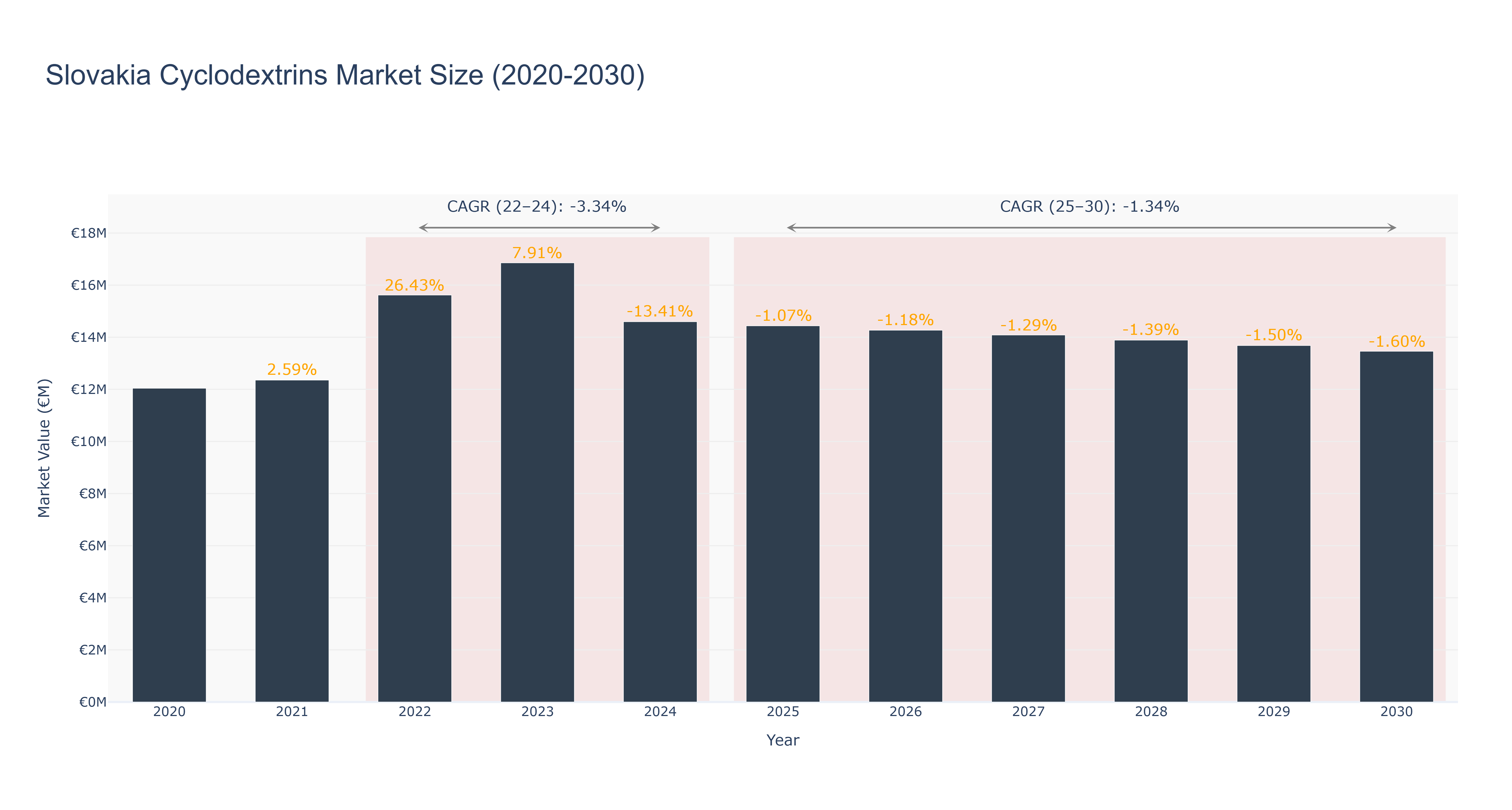 Slovakia Cyclodextrins Market Size (2020-2030)