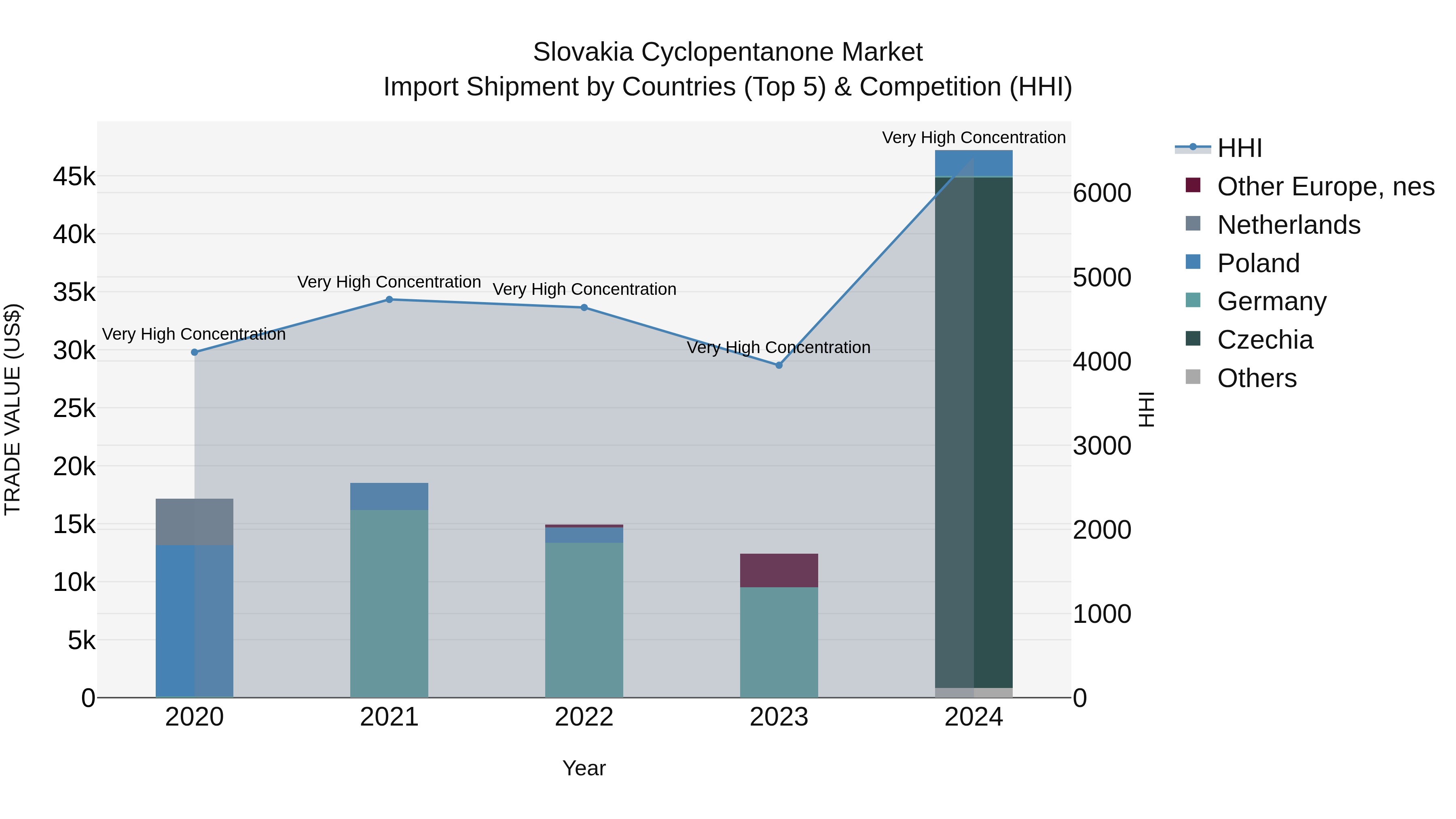 Slovakia Cyclopentanone Market Top 5 Importing Countries and Market Competition (HHI) Analysis