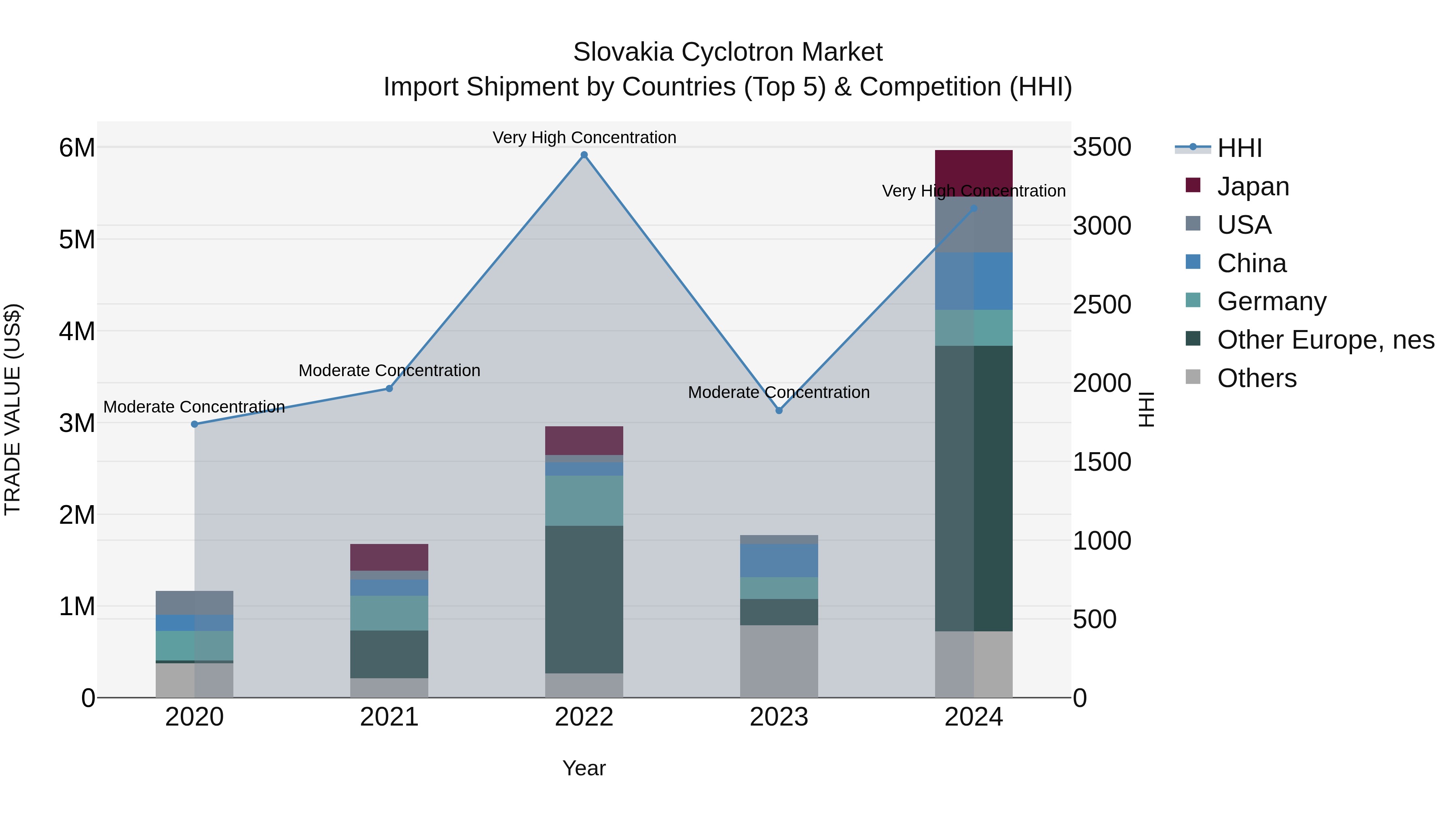 Slovakia Cyclotron Market Top 5 Importing Countries and Market Competition (HHI) Analysis