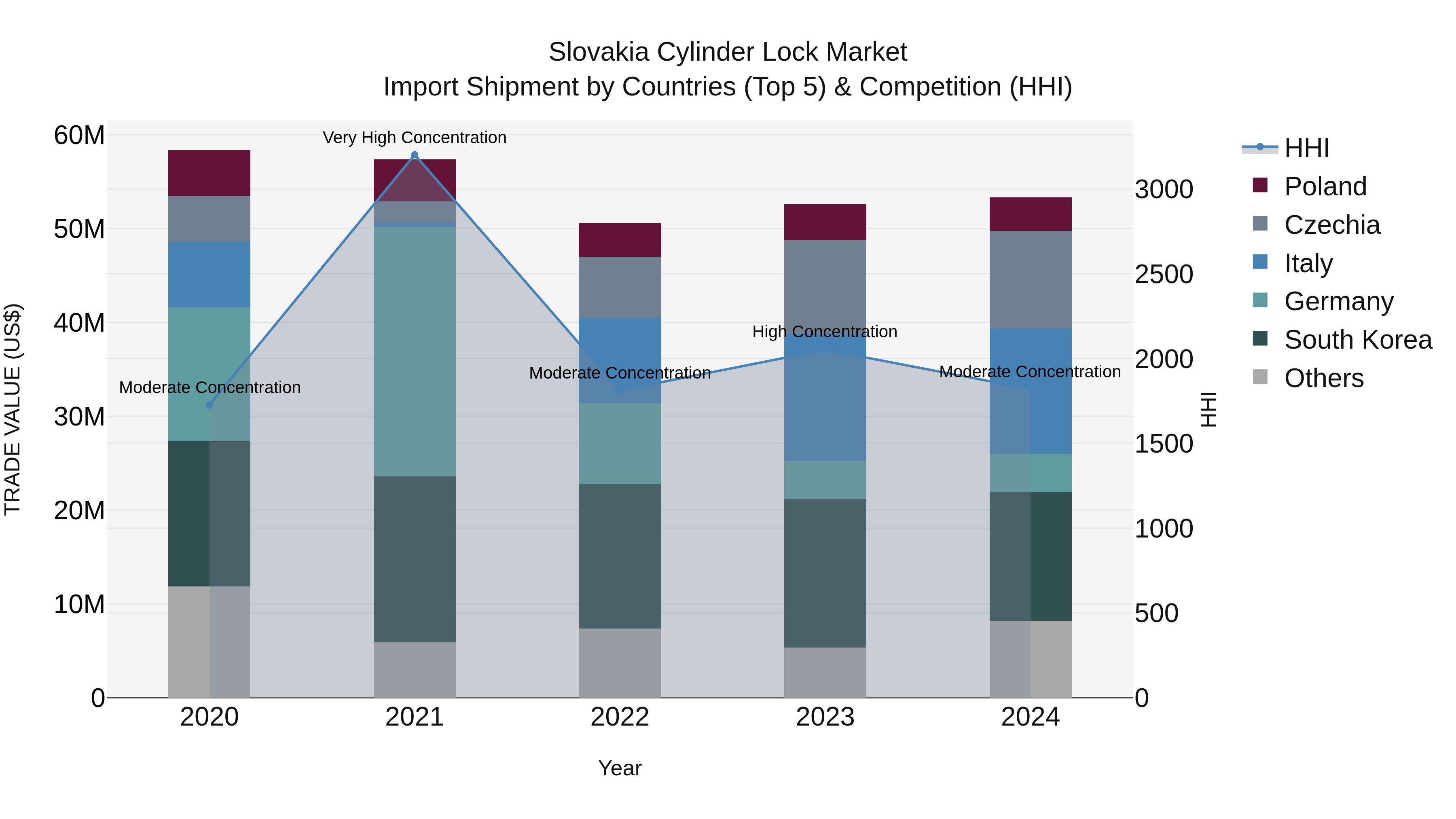 Slovakia Cylinder Lock Market Top 5 Importing Countries and Market Competition (HHI) Analysis