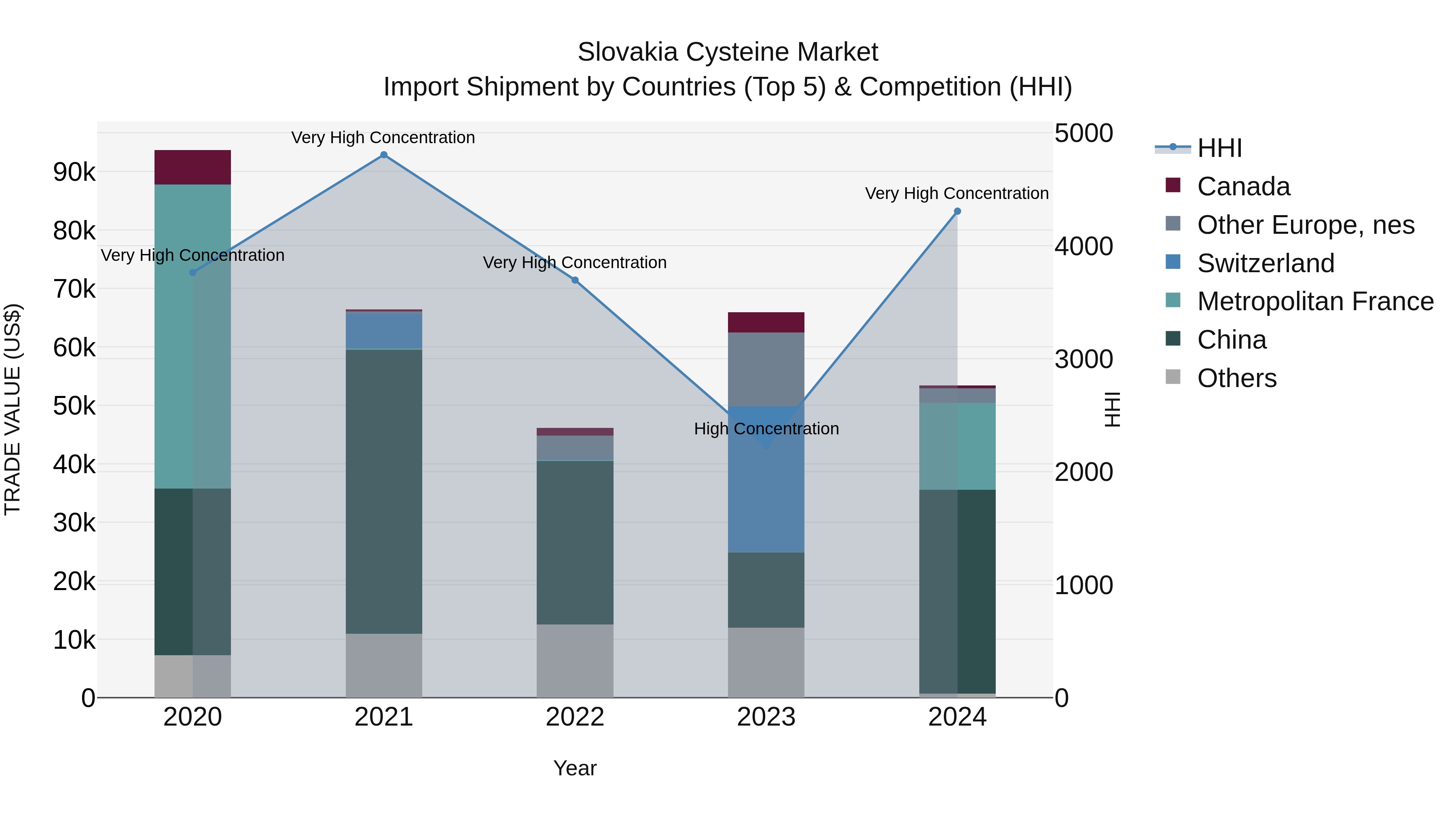 Slovakia Cysteine Market Top 5 Importing Countries and Market Competition (HHI) Analysis