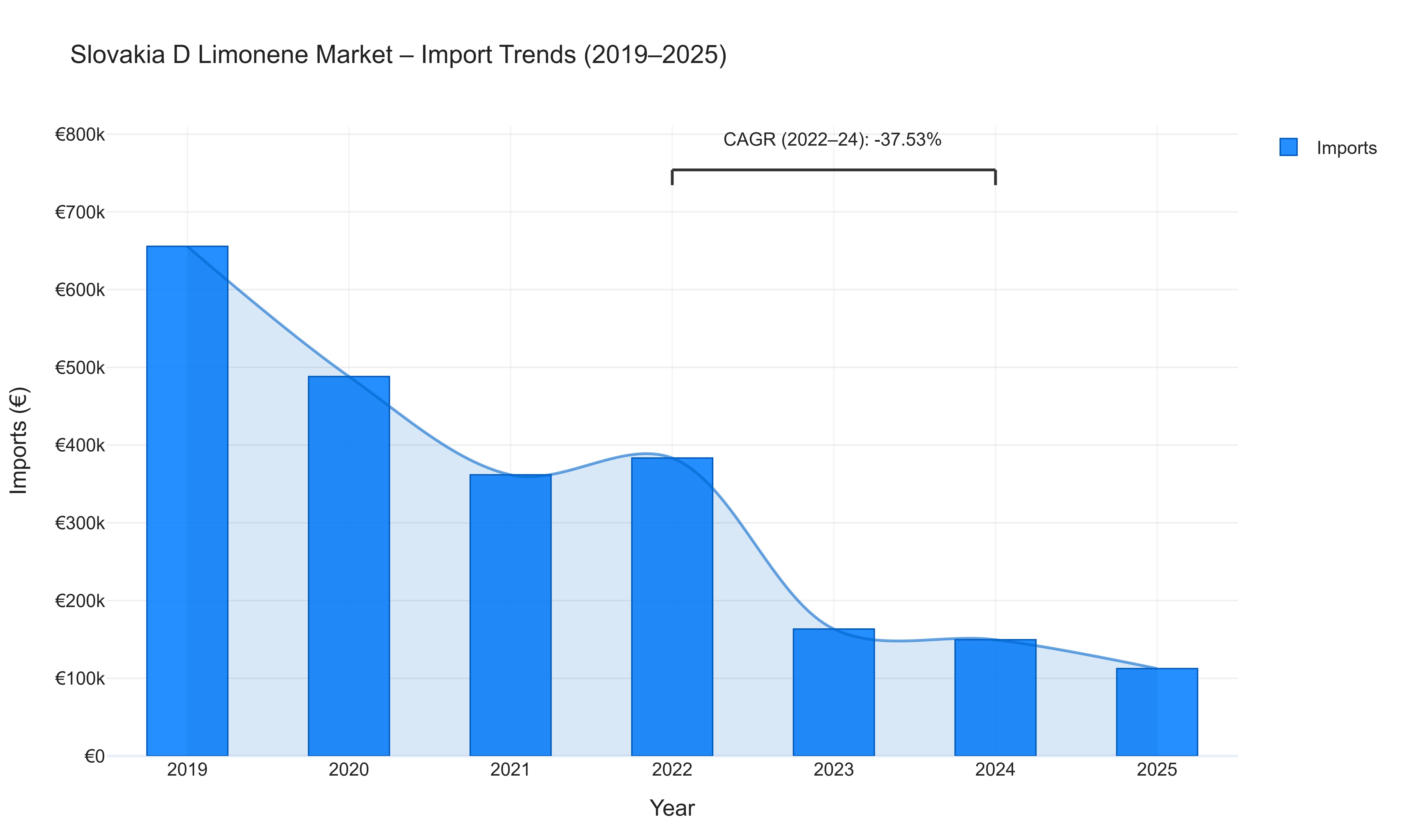 Slovakia D Limonene Market - Import Trends (2019-2025)