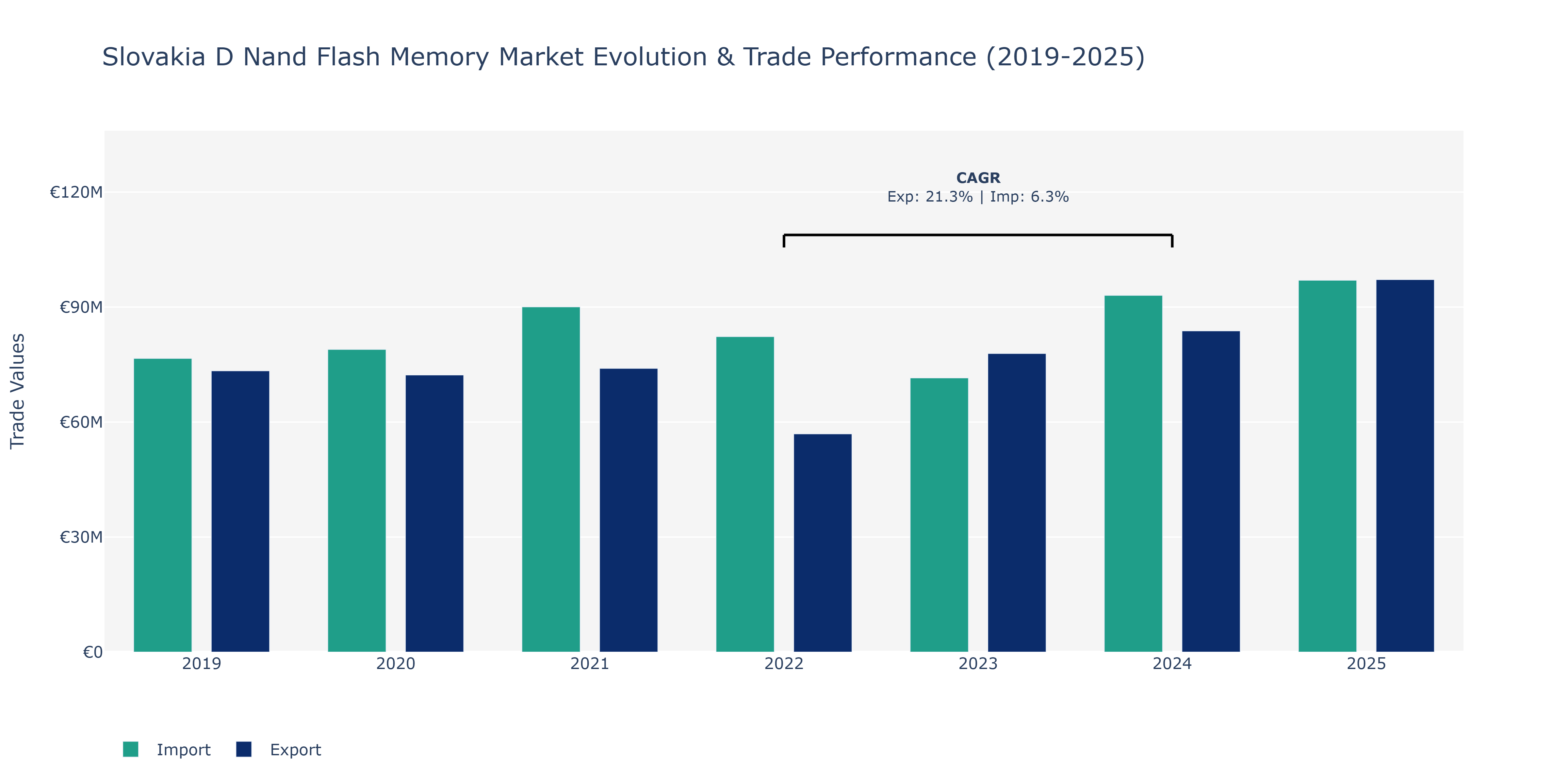 Slovakia D Nand Flash Memory Market: Production & Trade Performance (2019-2025)