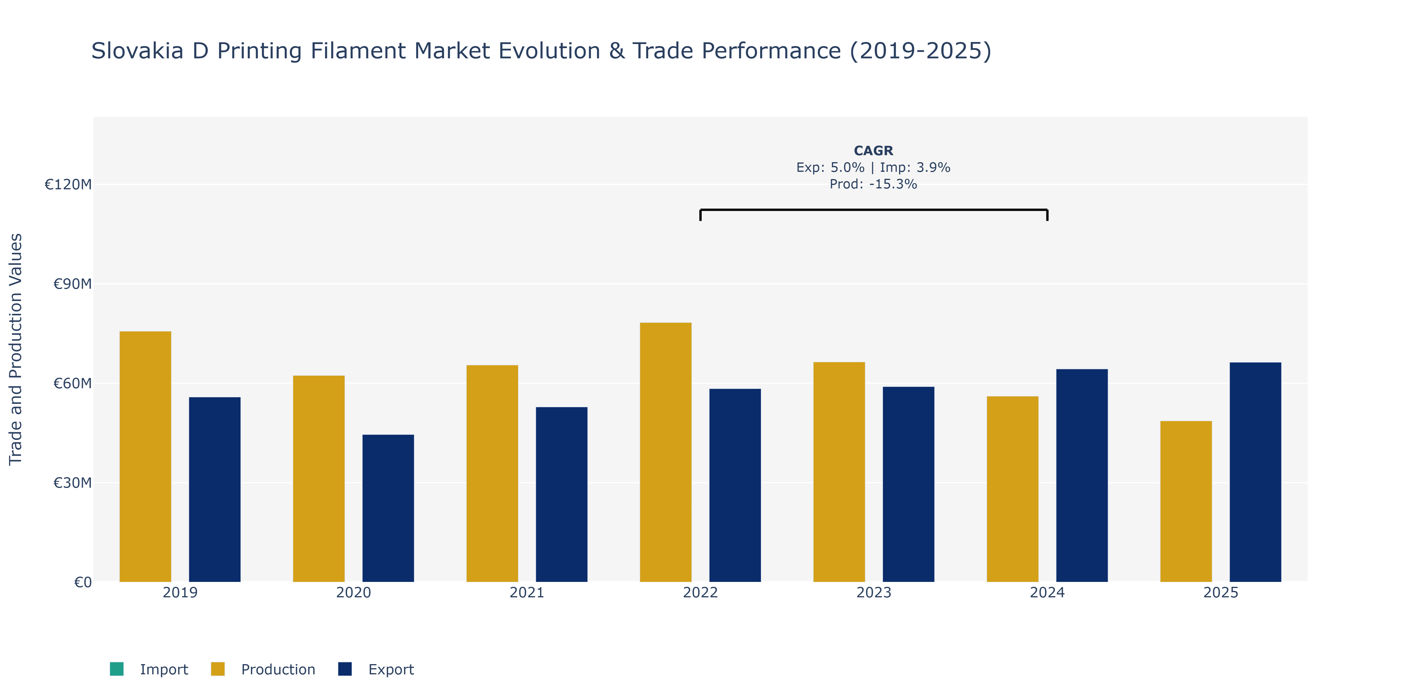 Slovakia D Printing Filament Market: Production & Trade Performance (2019-2025)