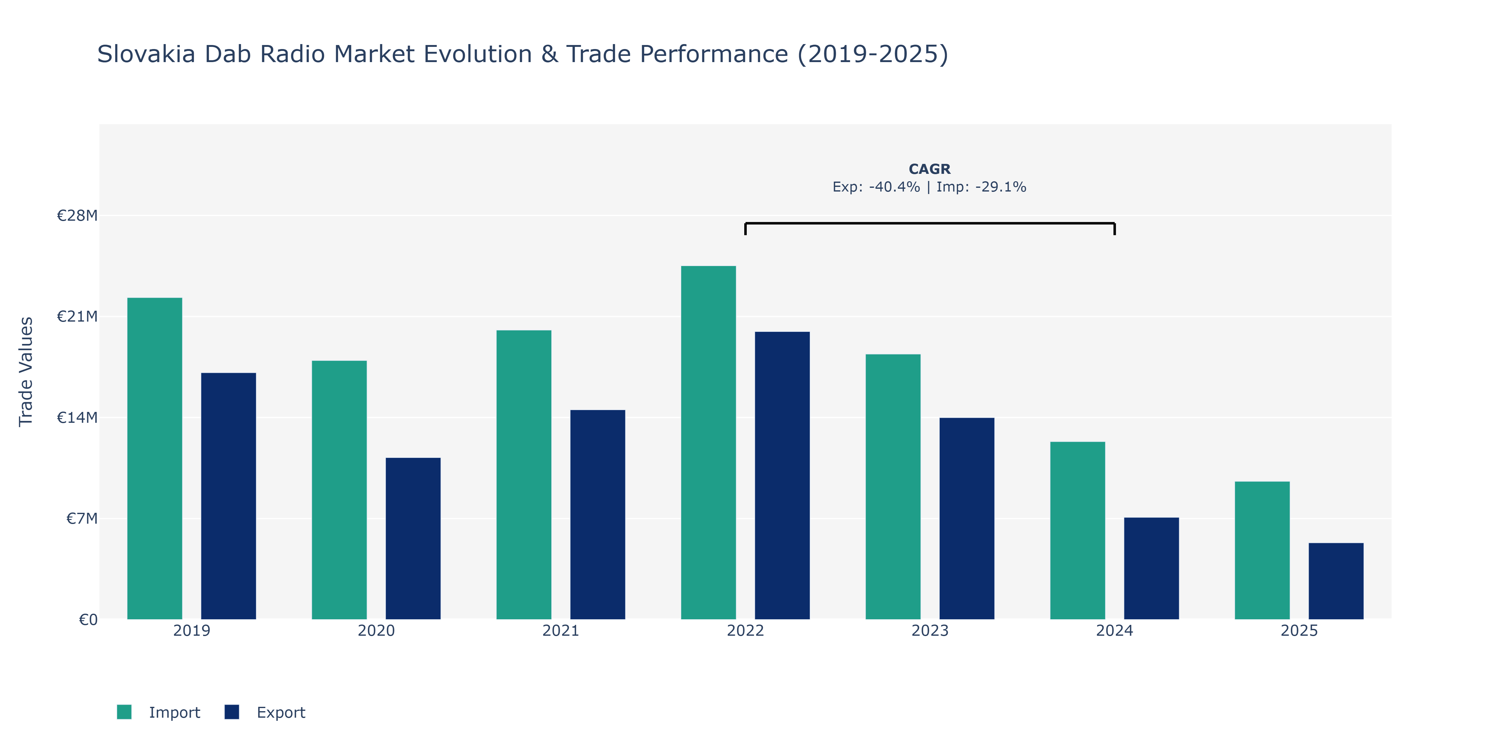 Slovakia Dab Radio Market: Production & Trade Performance (2019-2025)