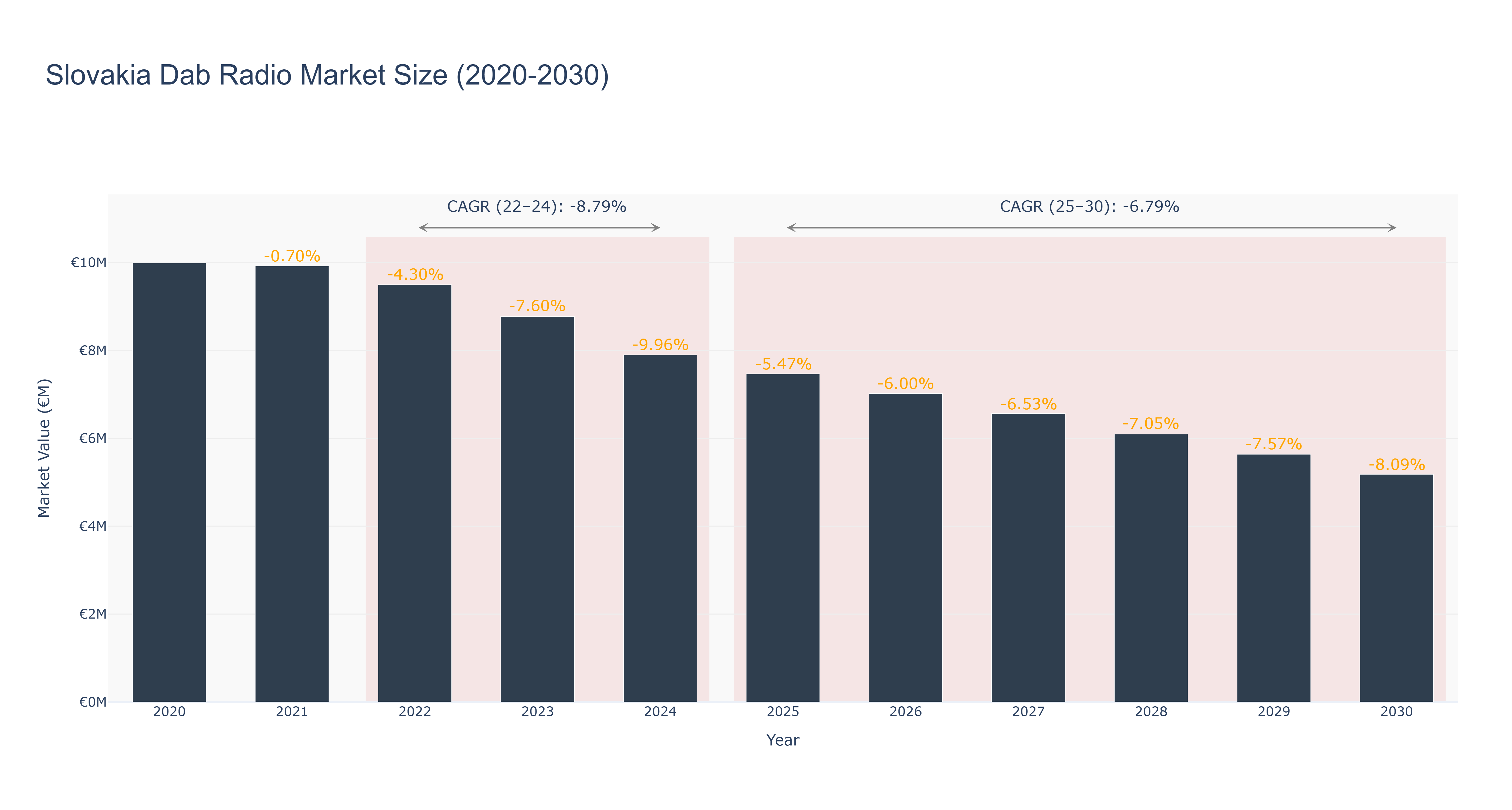 Slovakia Dab Radio Market Size (2020-2030)