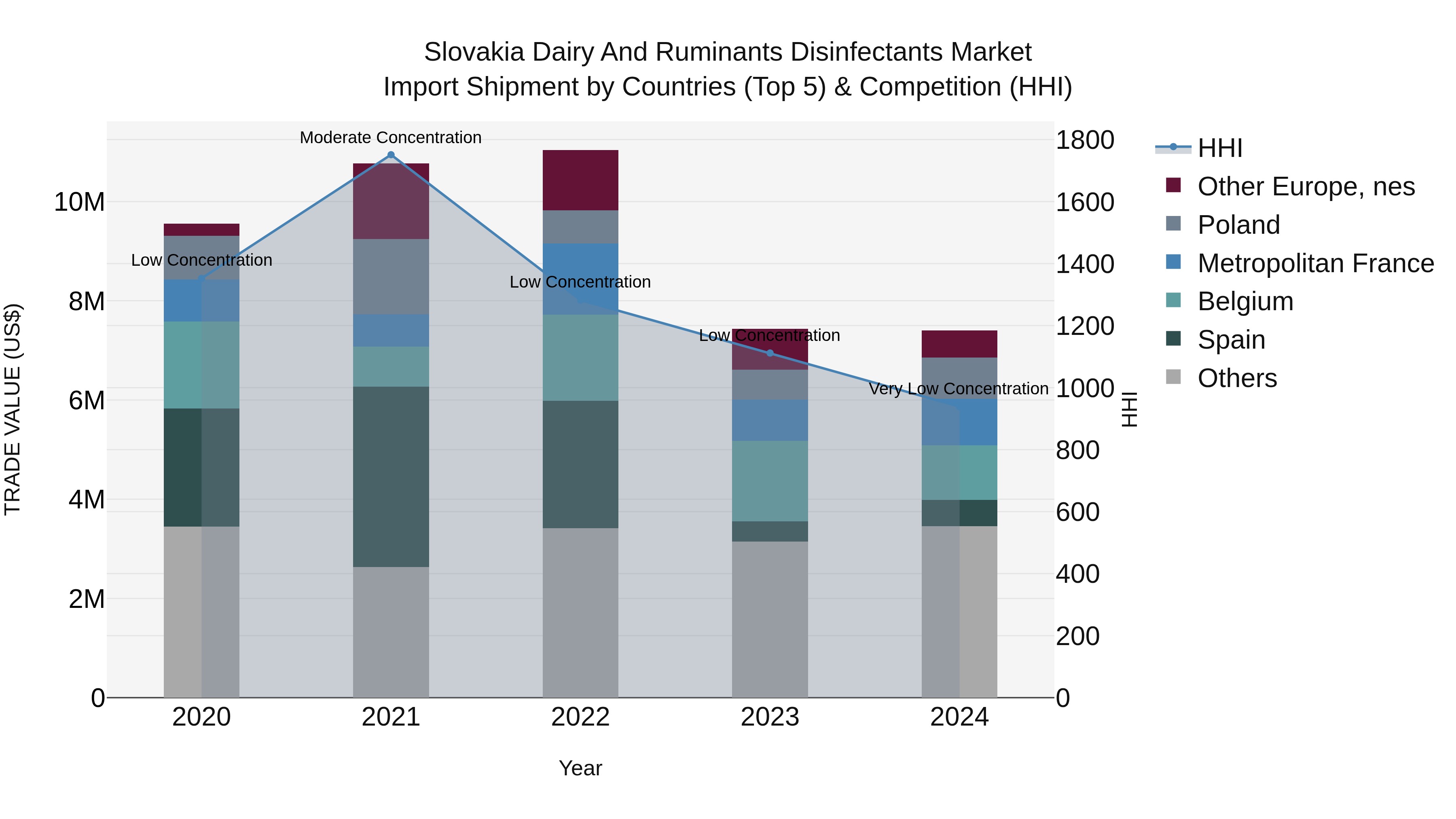 Slovakia Dairy And Ruminants Disinfectants Market Top 5 Importing Countries and Market Competition (HHI) Analysis