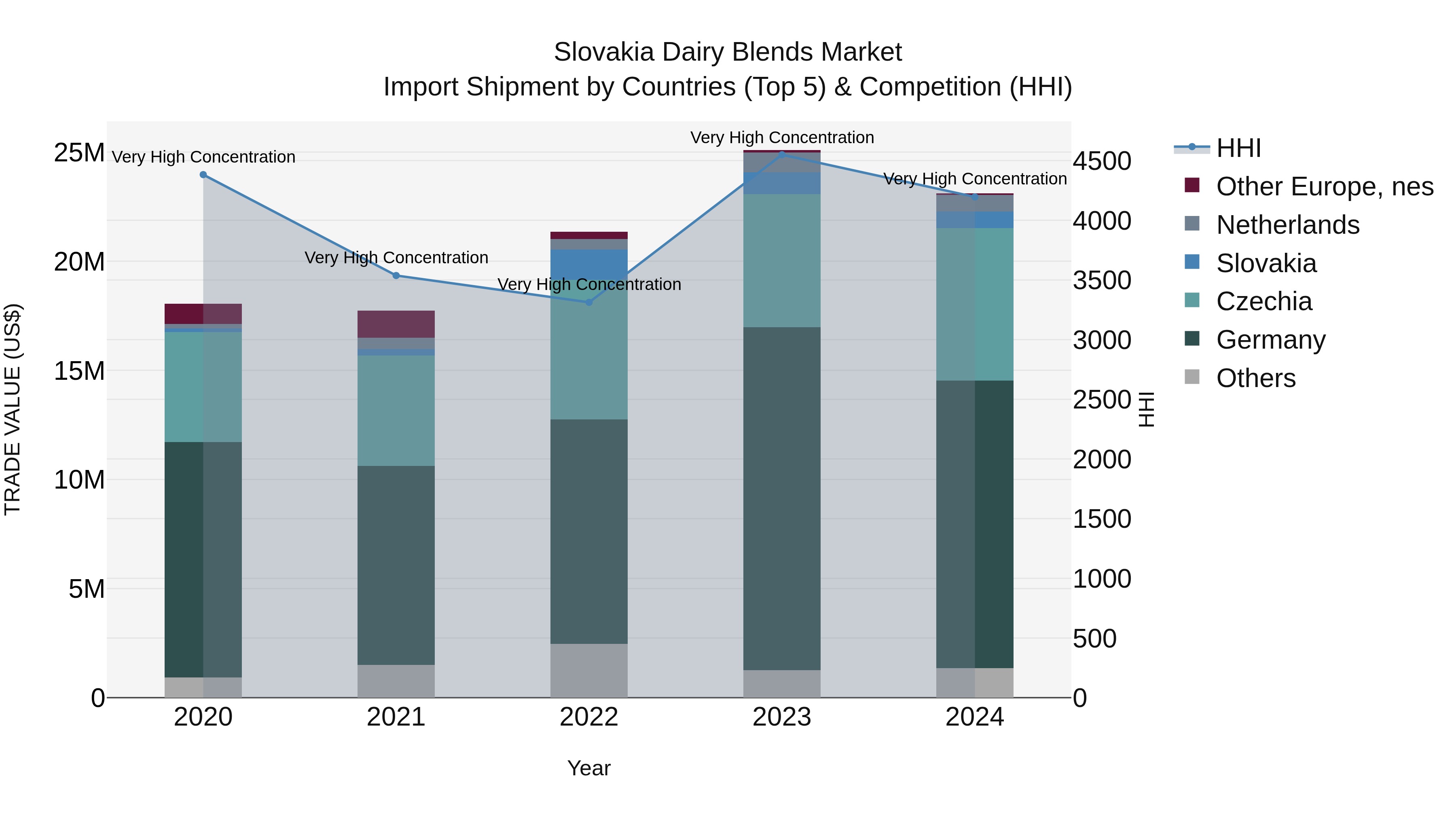 Slovakia Dairy Blends Market Top 5 Importing Countries and Market Competition (HHI) Analysis
