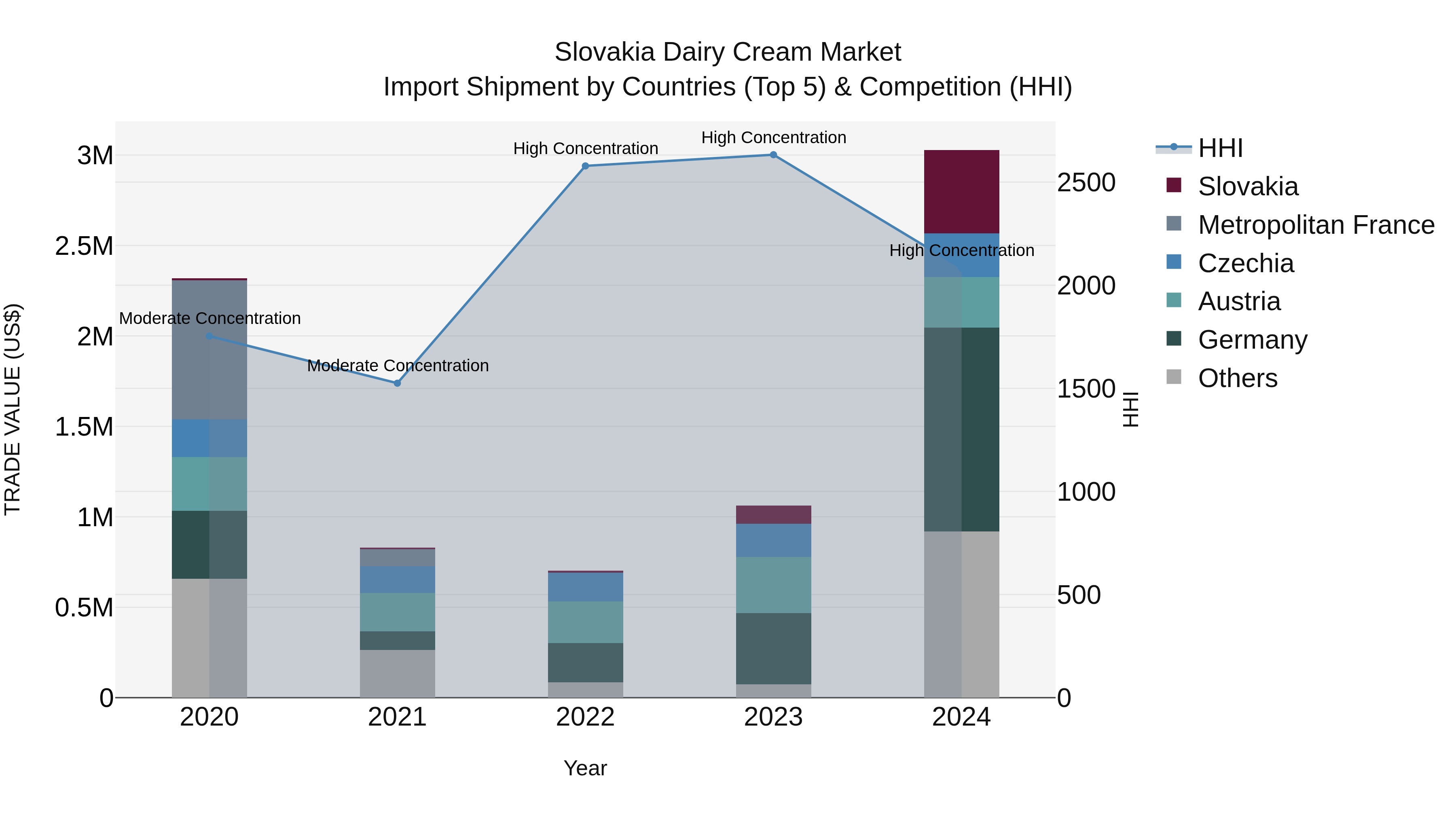 Slovakia Dairy Cream Market Top 5 Importing Countries and Market Competition (HHI) Analysis