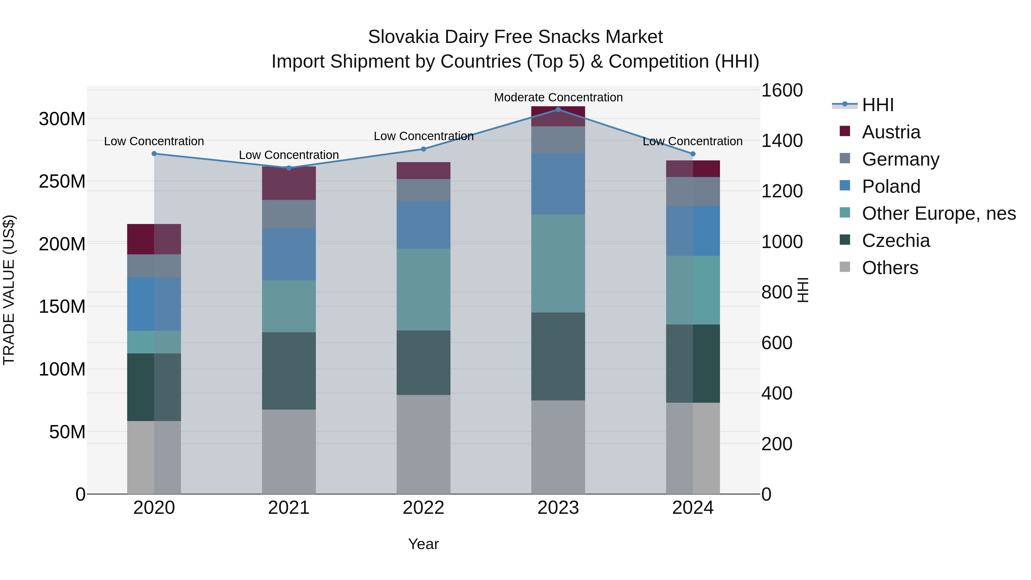 Slovakia Dairy Free Snacks Market Top 5 Importing Countries and Market Competition (HHI) Analysis