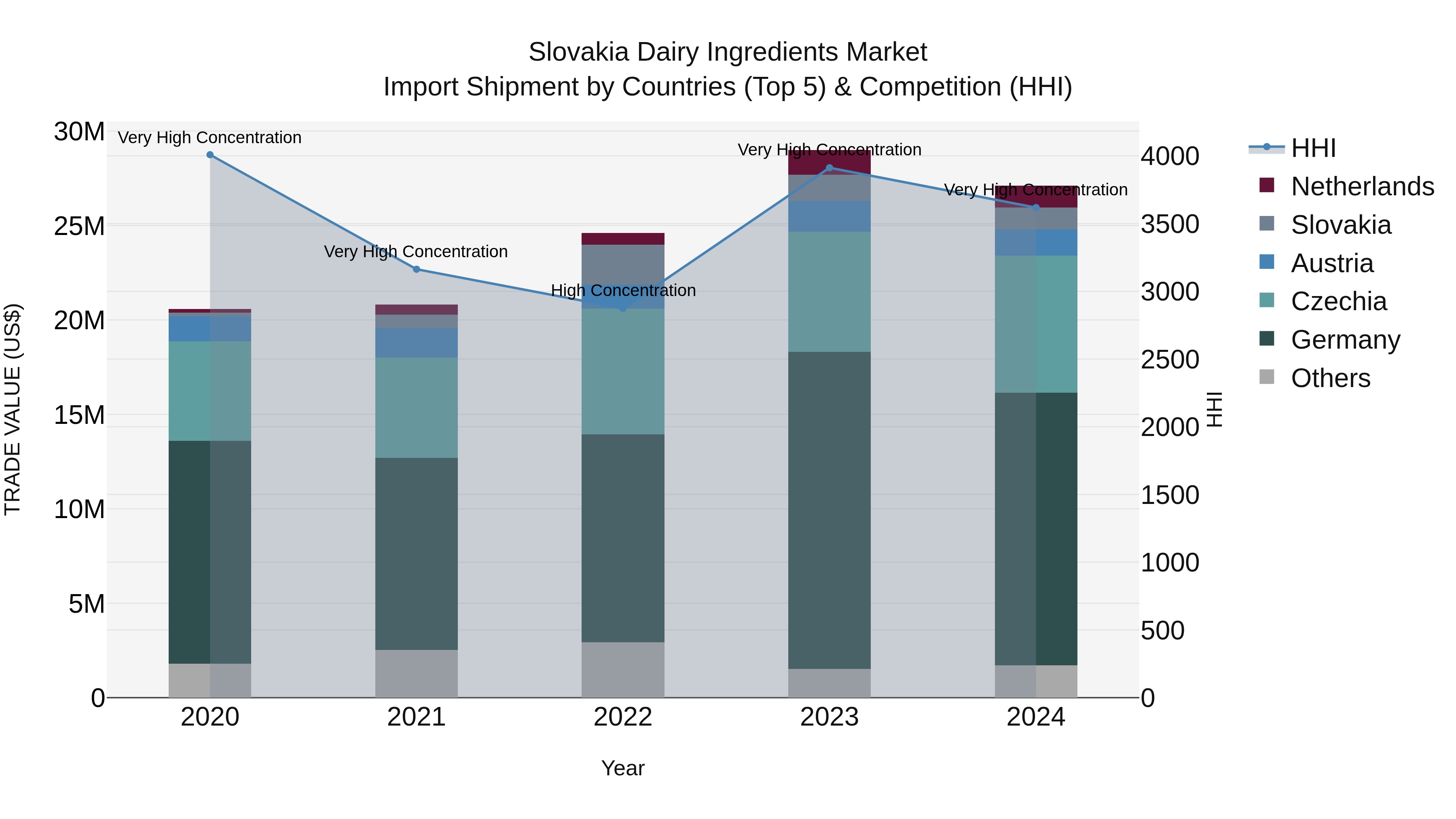 Slovakia Dairy Ingredients Market Top 5 Importing Countries and Market Competition (HHI) Analysis