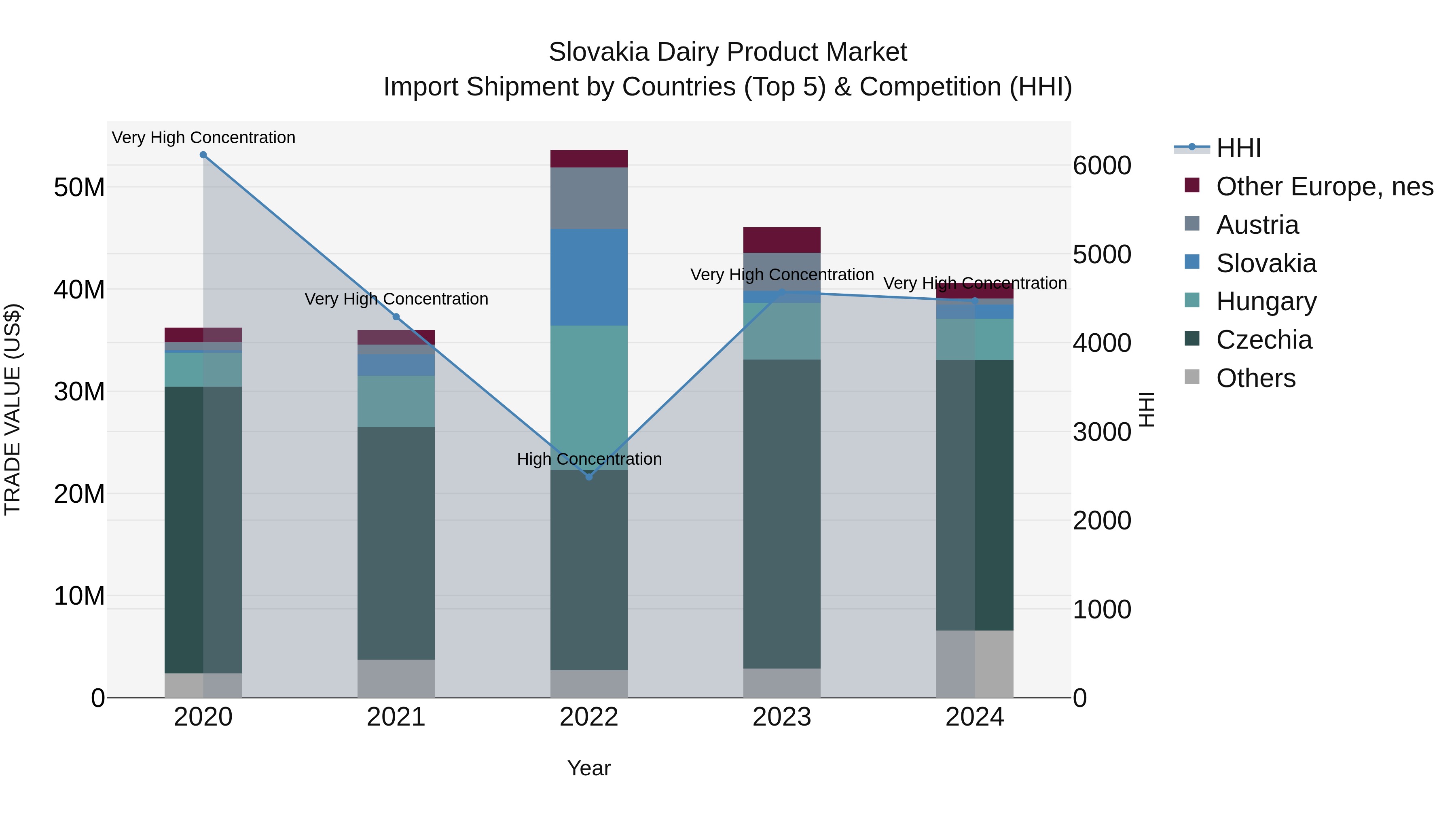 Slovakia Dairy Product Market Top 5 Importing Countries and Market Competition (HHI) Analysis