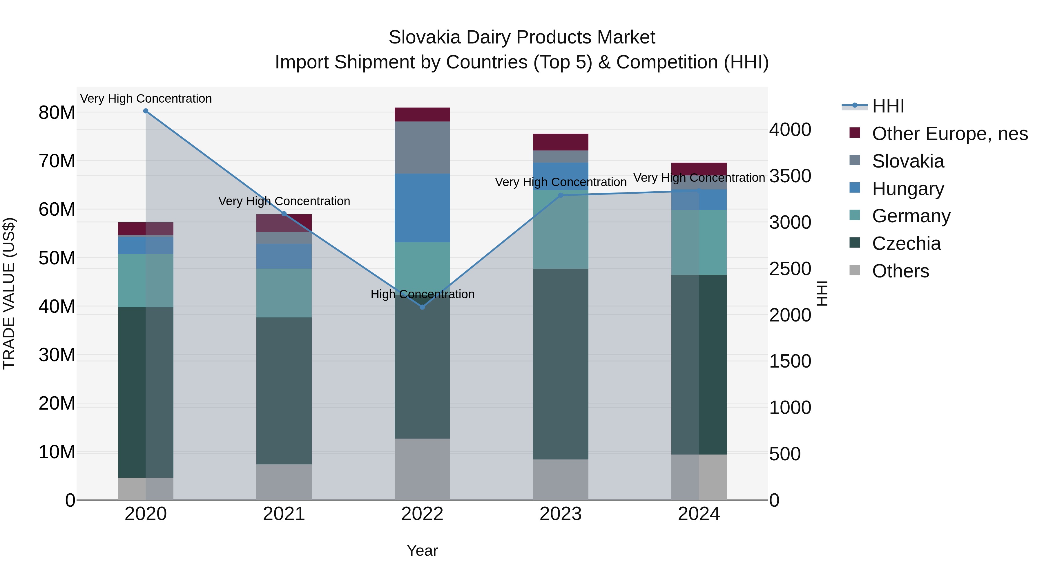 Slovakia Dairy Products Market Top 5 Importing Countries and Market Competition (HHI) Analysis