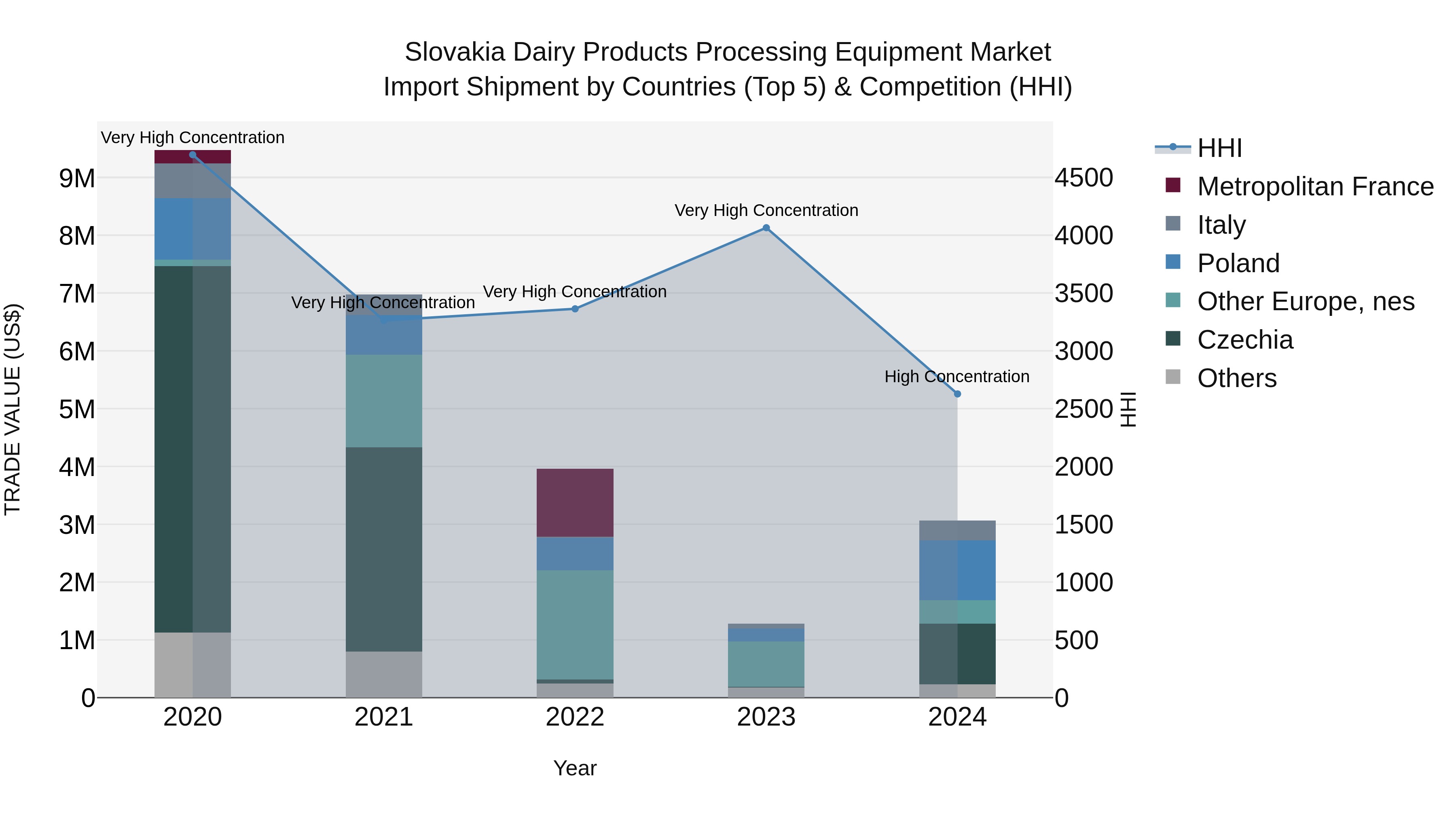 Slovakia Dairy Products Processing Equipment Market Top 5 Importing Countries and Market Competition (HHI) Analysis