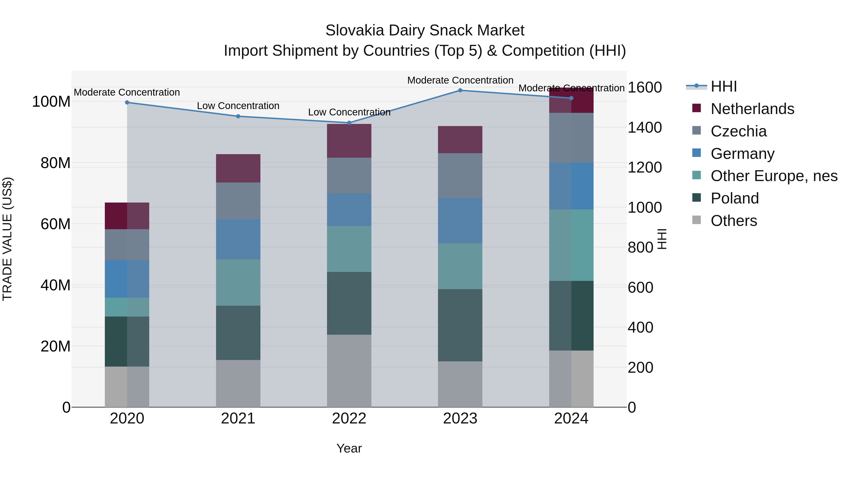 Slovakia Dairy Snack Market Top 5 Importing Countries and Market Competition (HHI) Analysis