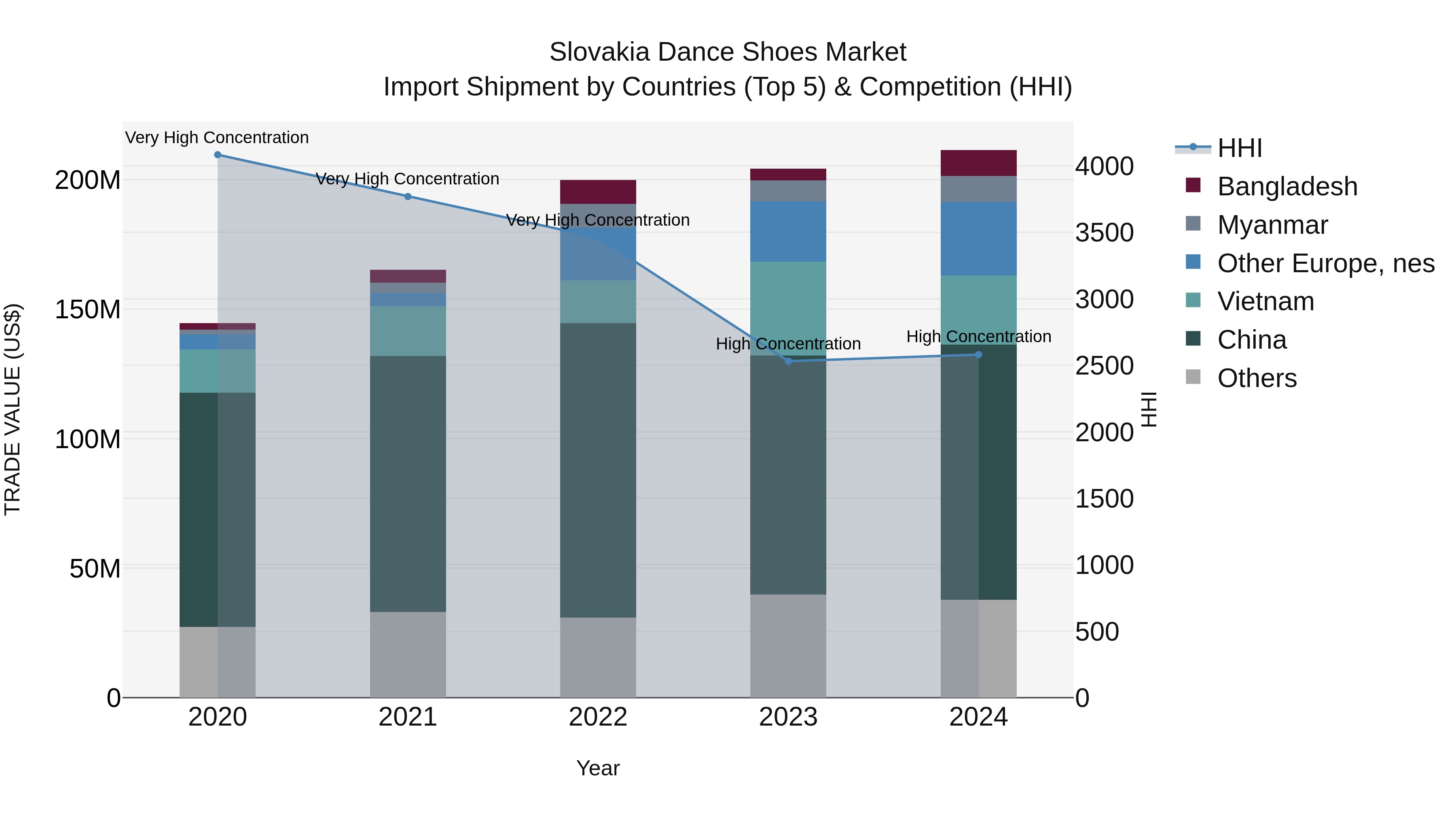 Slovakia Dance Shoes Market Top 5 Importing Countries and Market Competition (HHI) Analysis