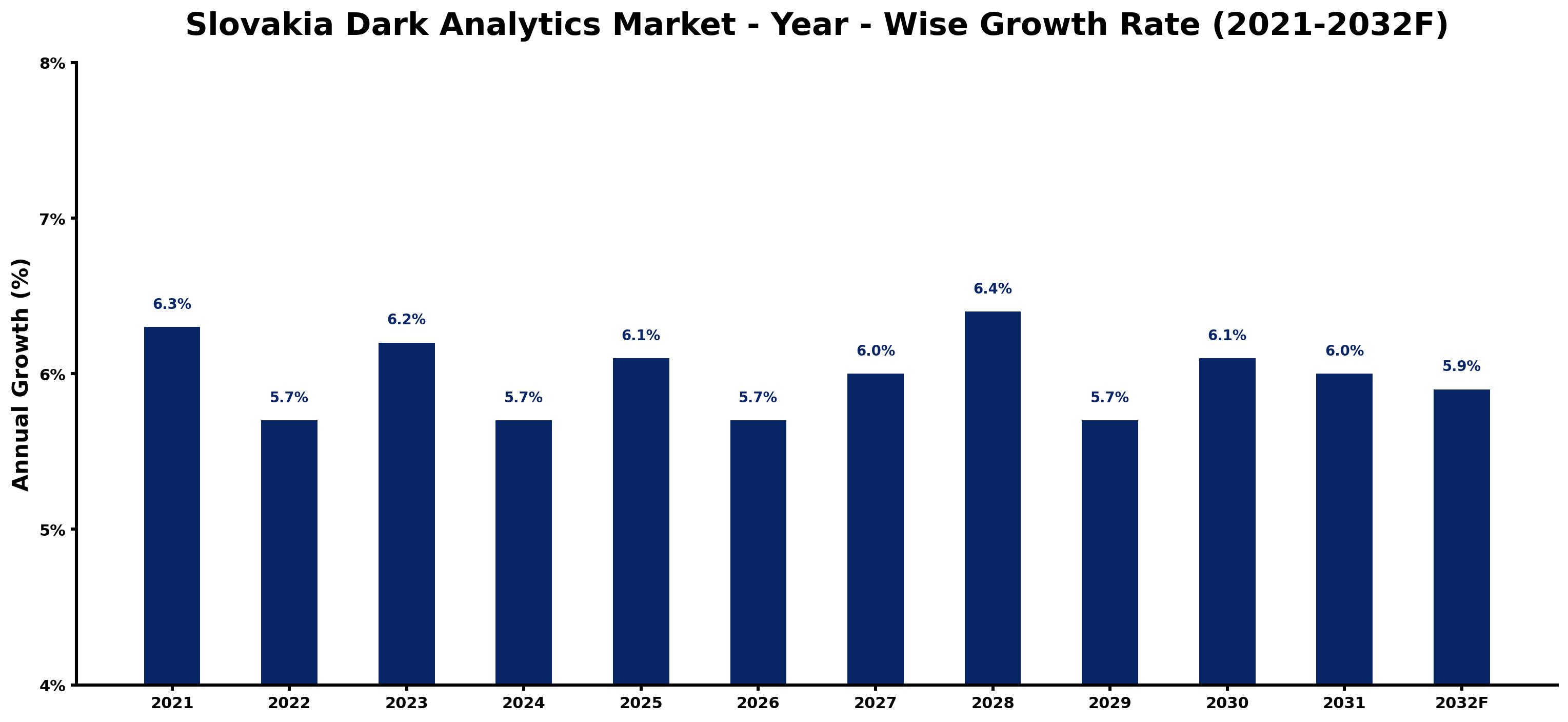 Slovakia Dark Analytics Market Year-wise Growth Rate and Key Drivers