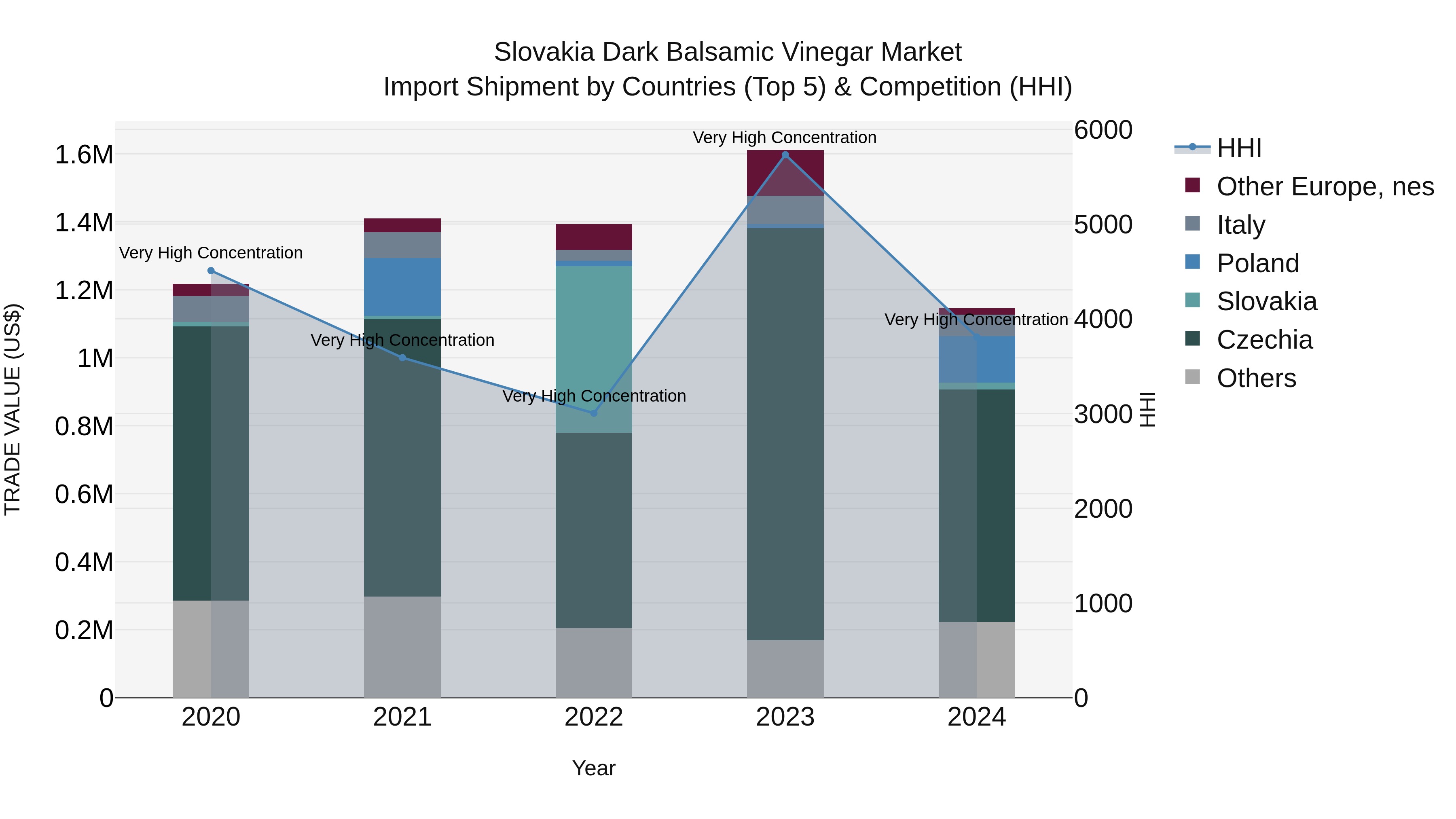 Slovakia Dark Balsamic Vinegar Market Top 5 Importing Countries and Market Competition (HHI) Analysis