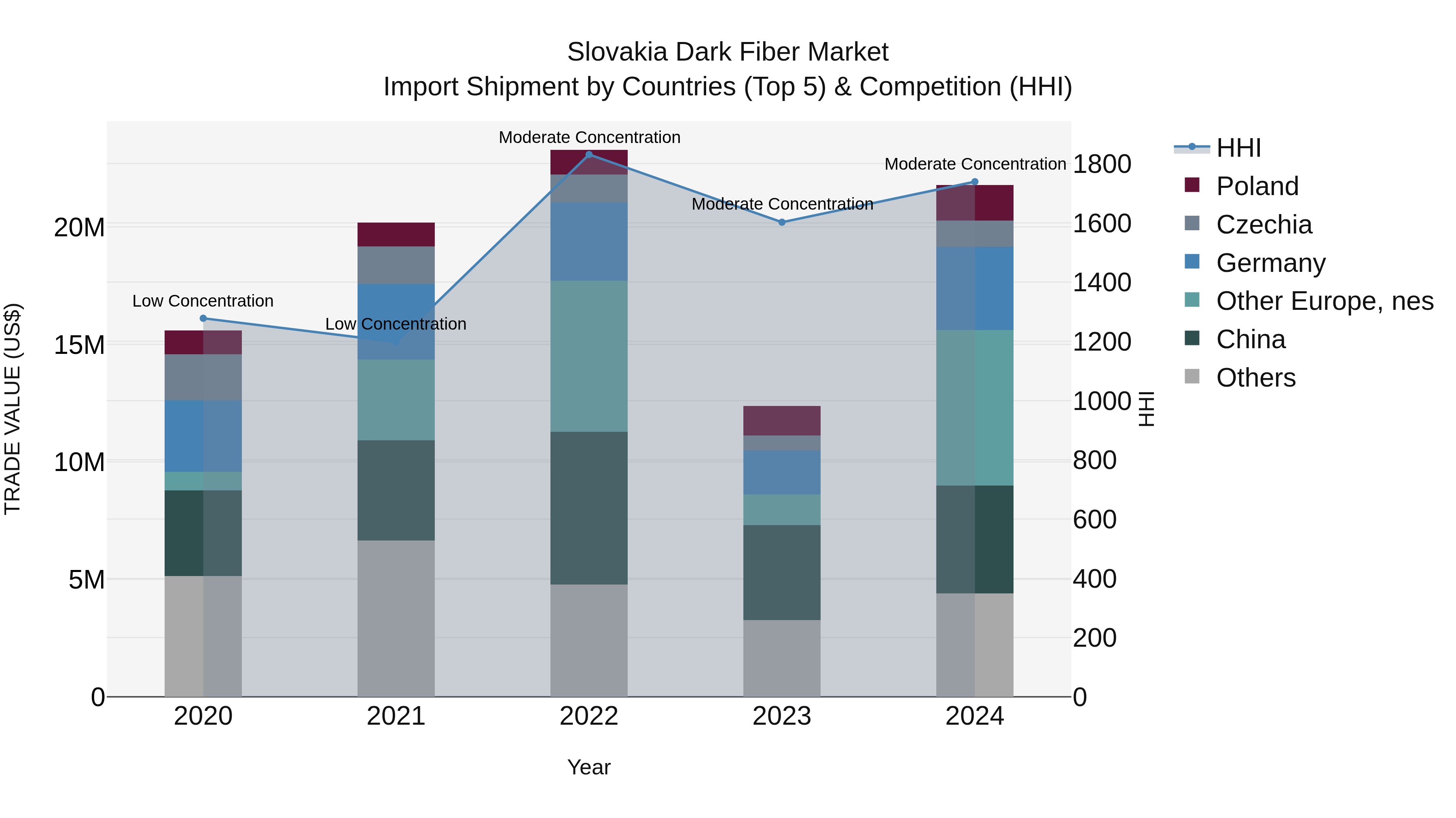 Slovakia Dark Fiber Market Top 5 Importing Countries and Market Competition (HHI) Analysis