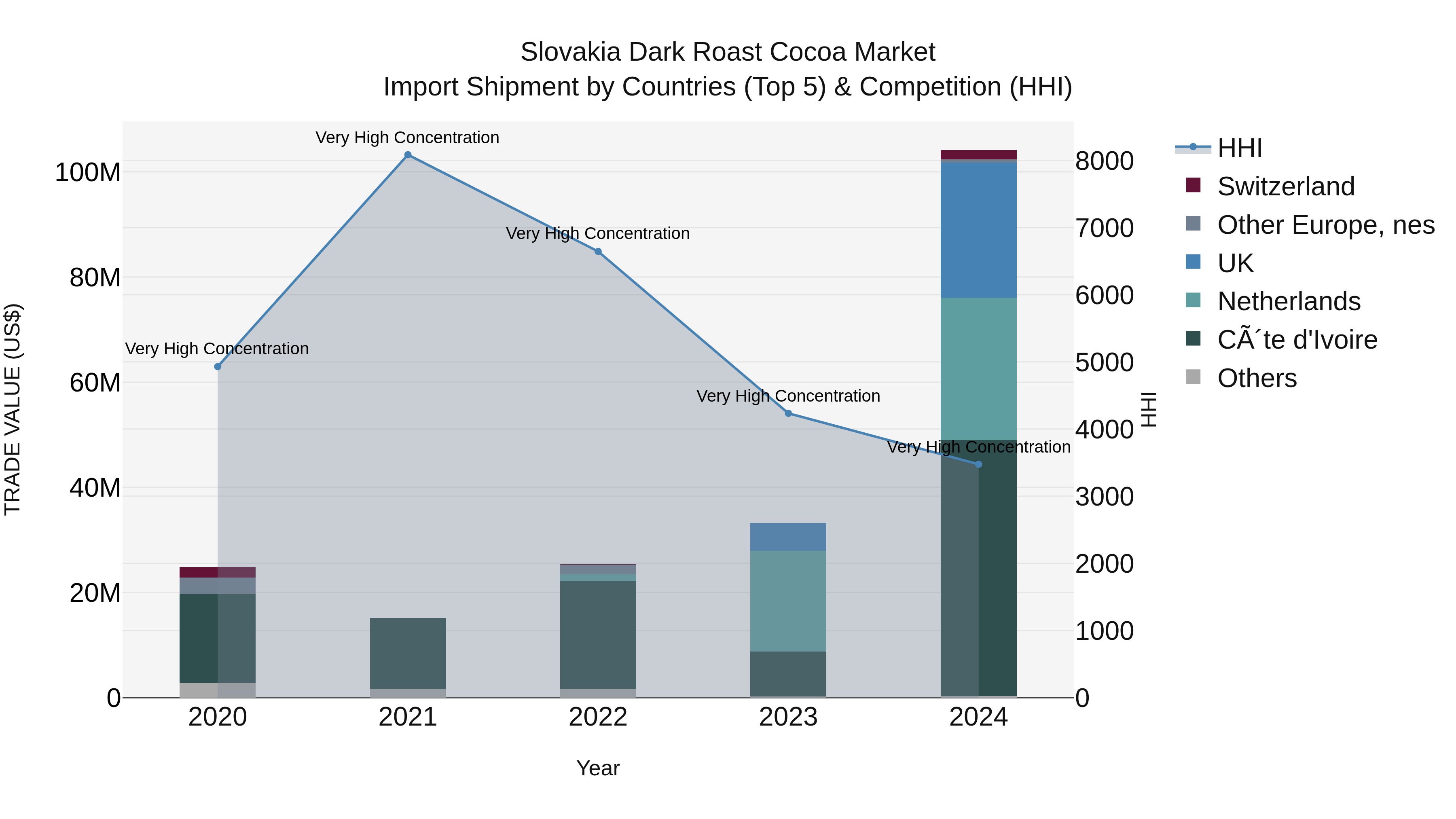 Slovakia Dark Roast Cocoa Market Top 5 Importing Countries and Market Competition (HHI) Analysis