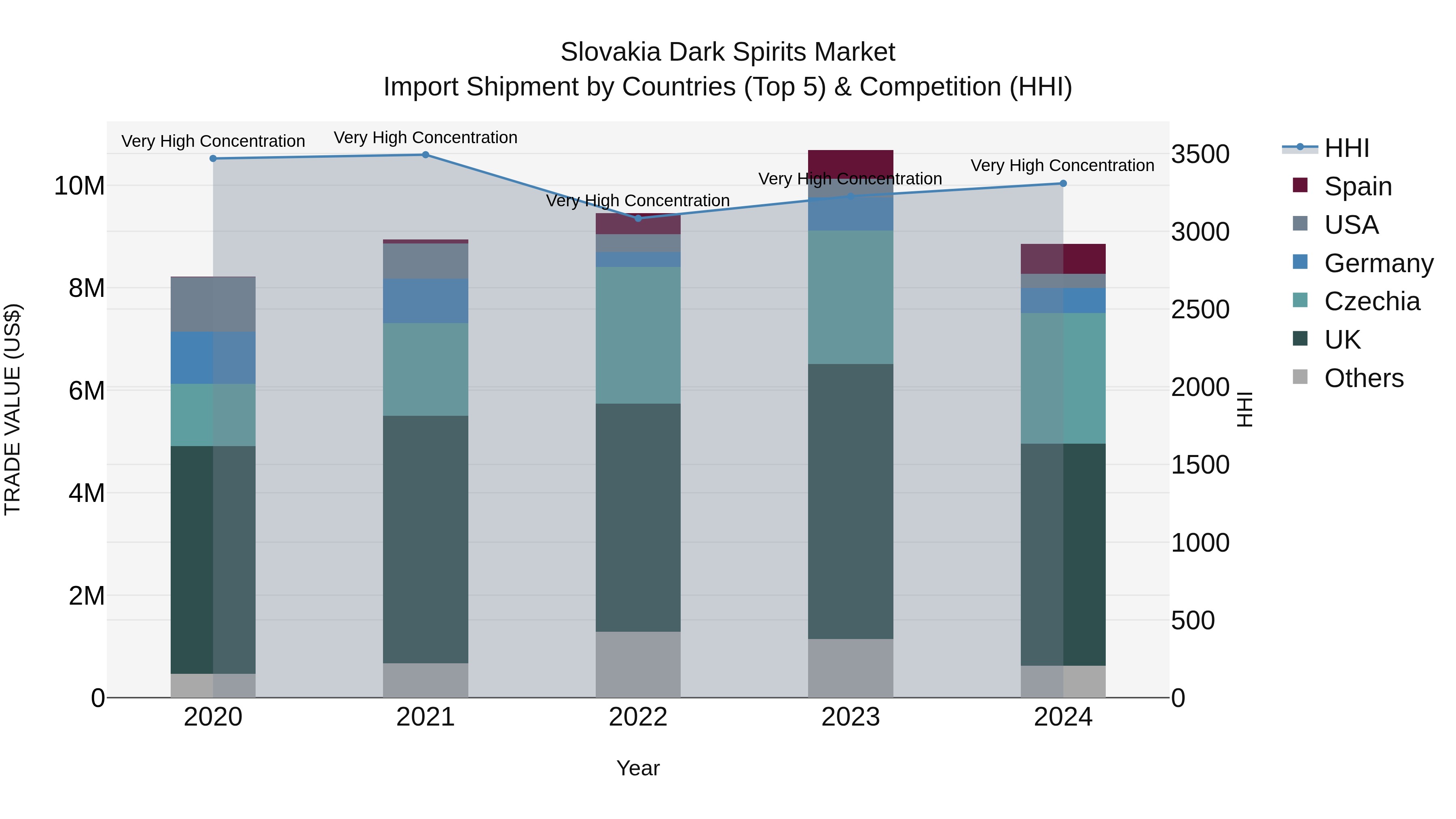 Slovakia Dark Spirits Market Top 5 Importing Countries and Market Competition (HHI) Analysis