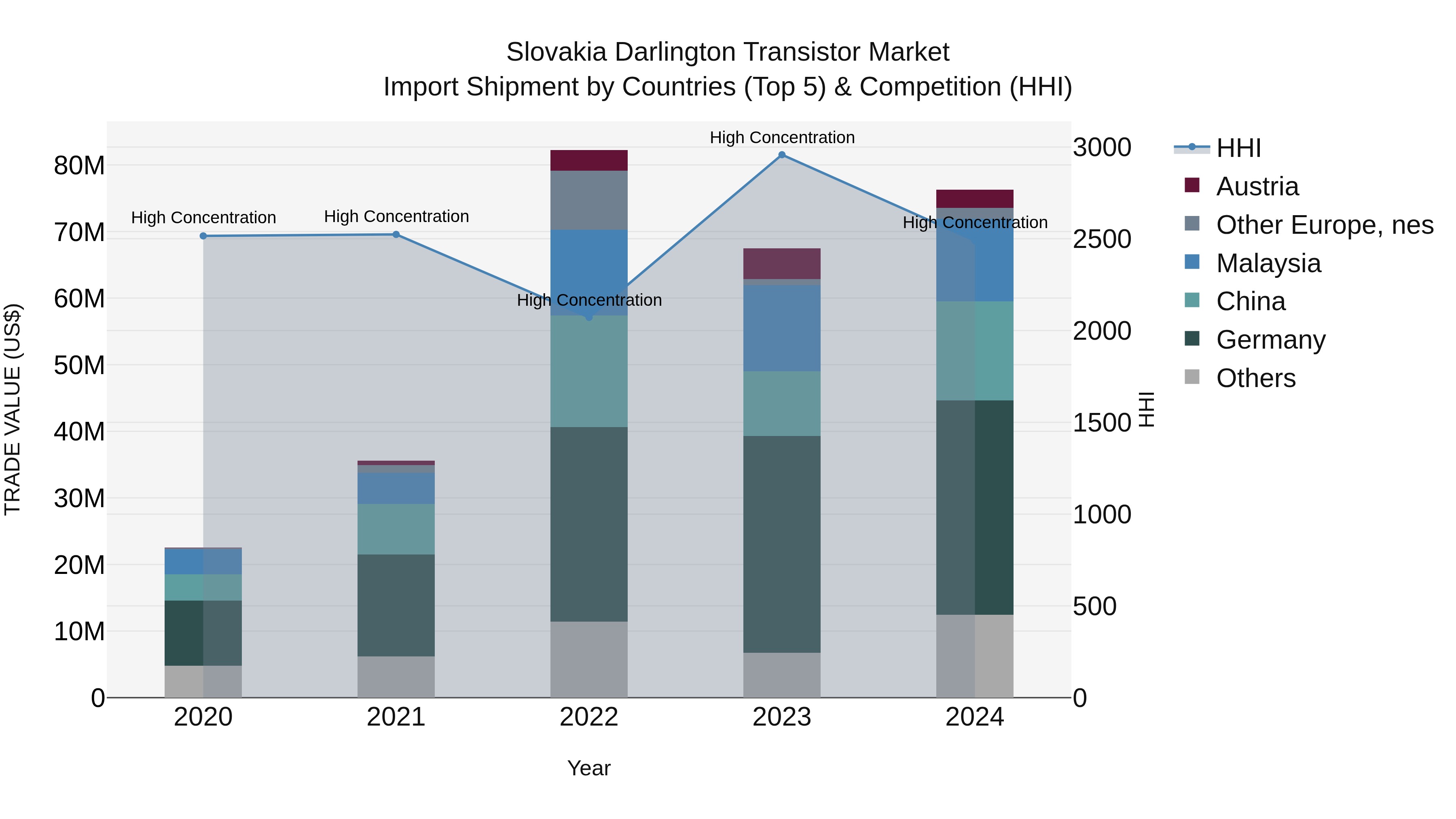 Slovakia Darlington Transistor Market Top 5 Importing Countries and Market Competition (HHI) Analysis