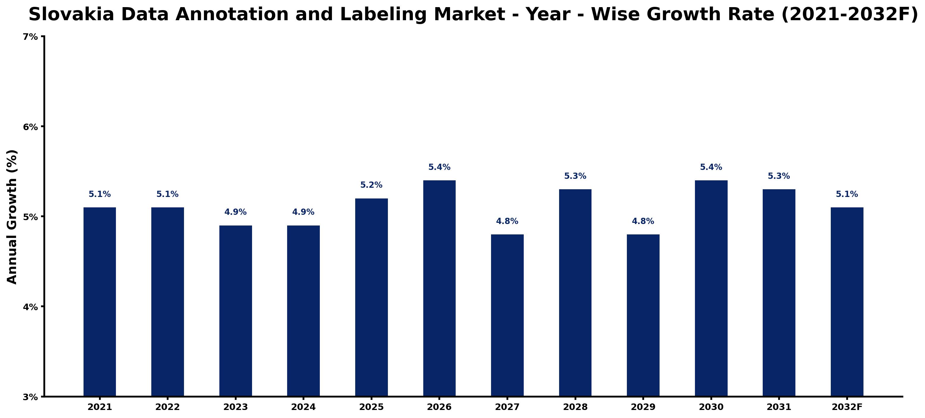Slovakia Data Annotation and Labeling Market Year-wise Growth Rate and Key Drivers