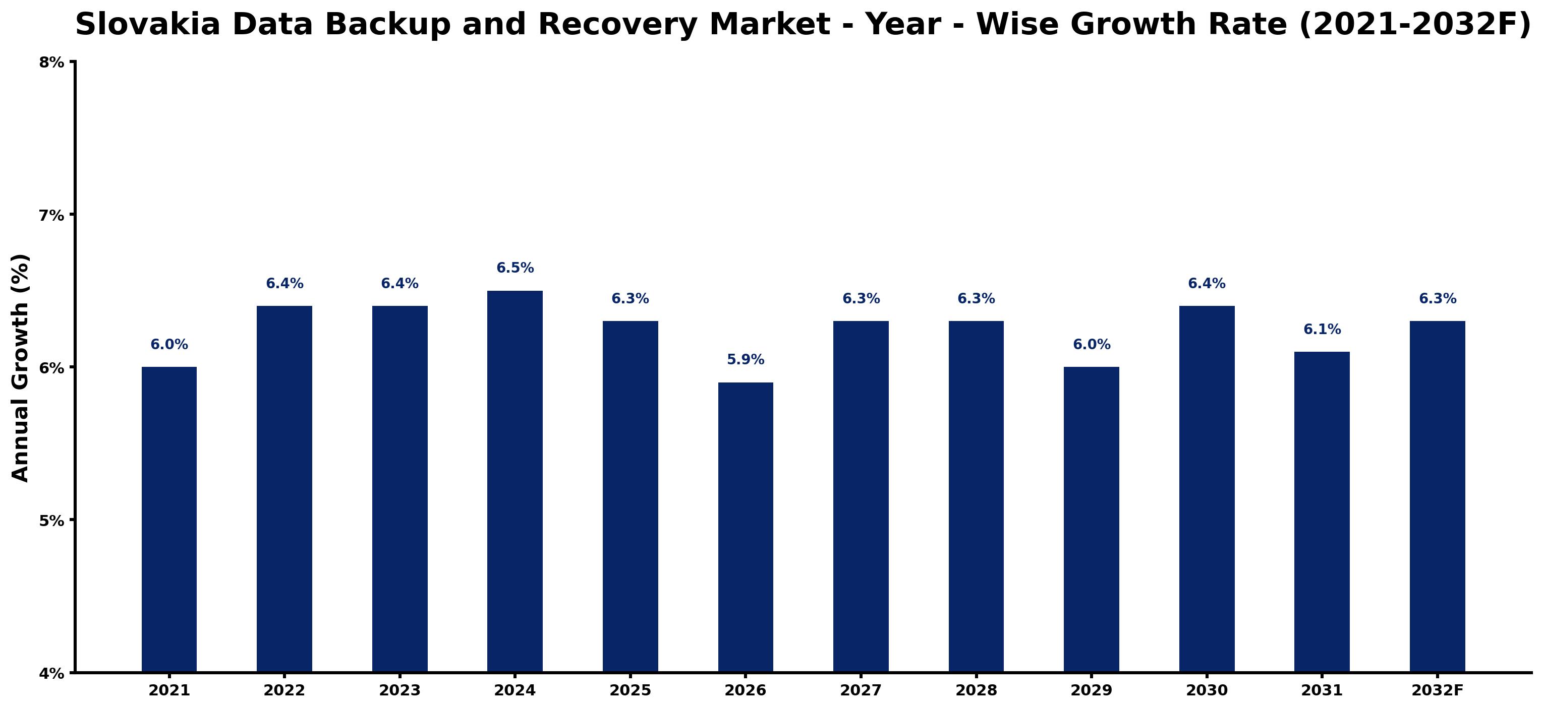 Slovakia Data Backup and Recovery Market Year-wise Growth Rate and Key Drivers