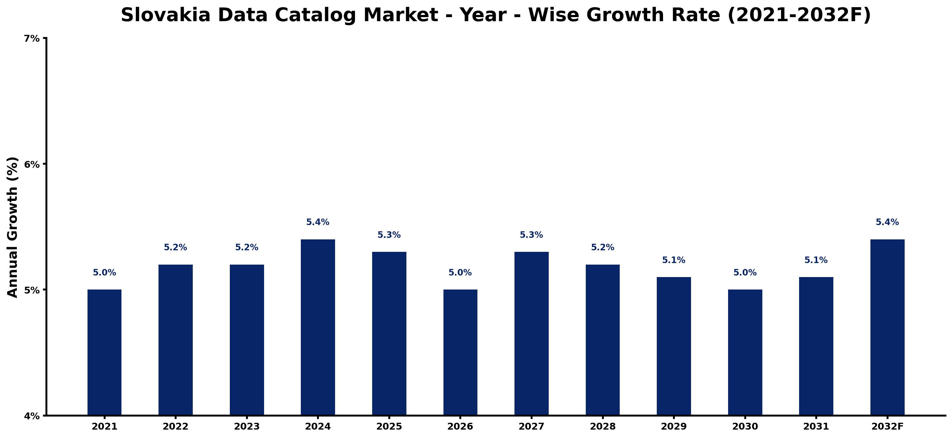 Slovakia Data Catalog Market Year-wise Growth Rate and Key Drivers