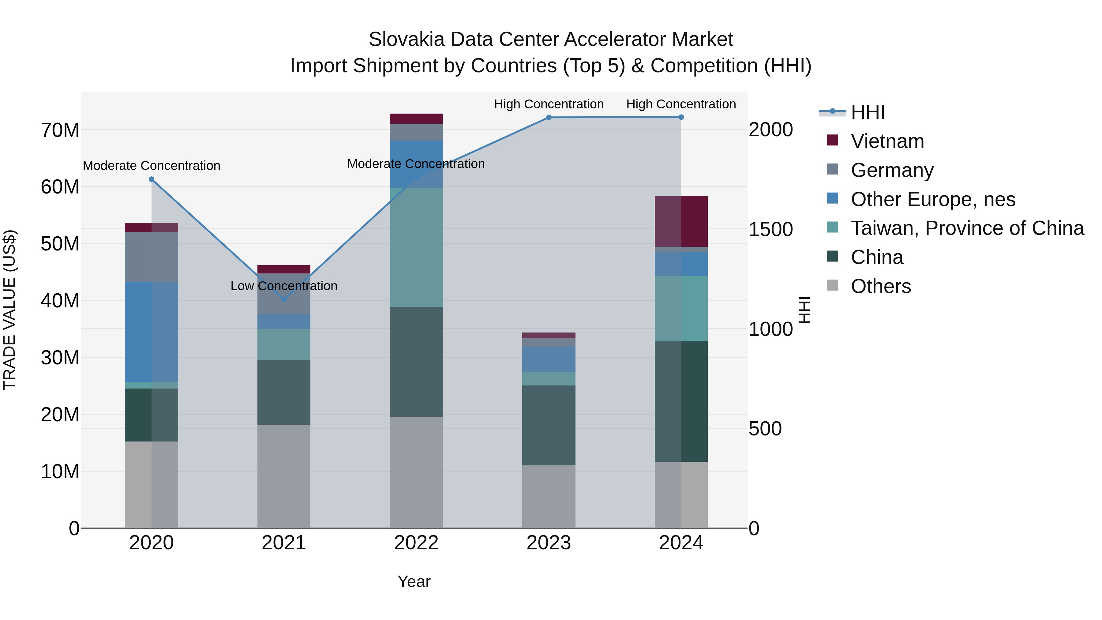 Slovakia Data Center Accelerator Market Top 5 Importing Countries and Market Competition (HHI) Analysis