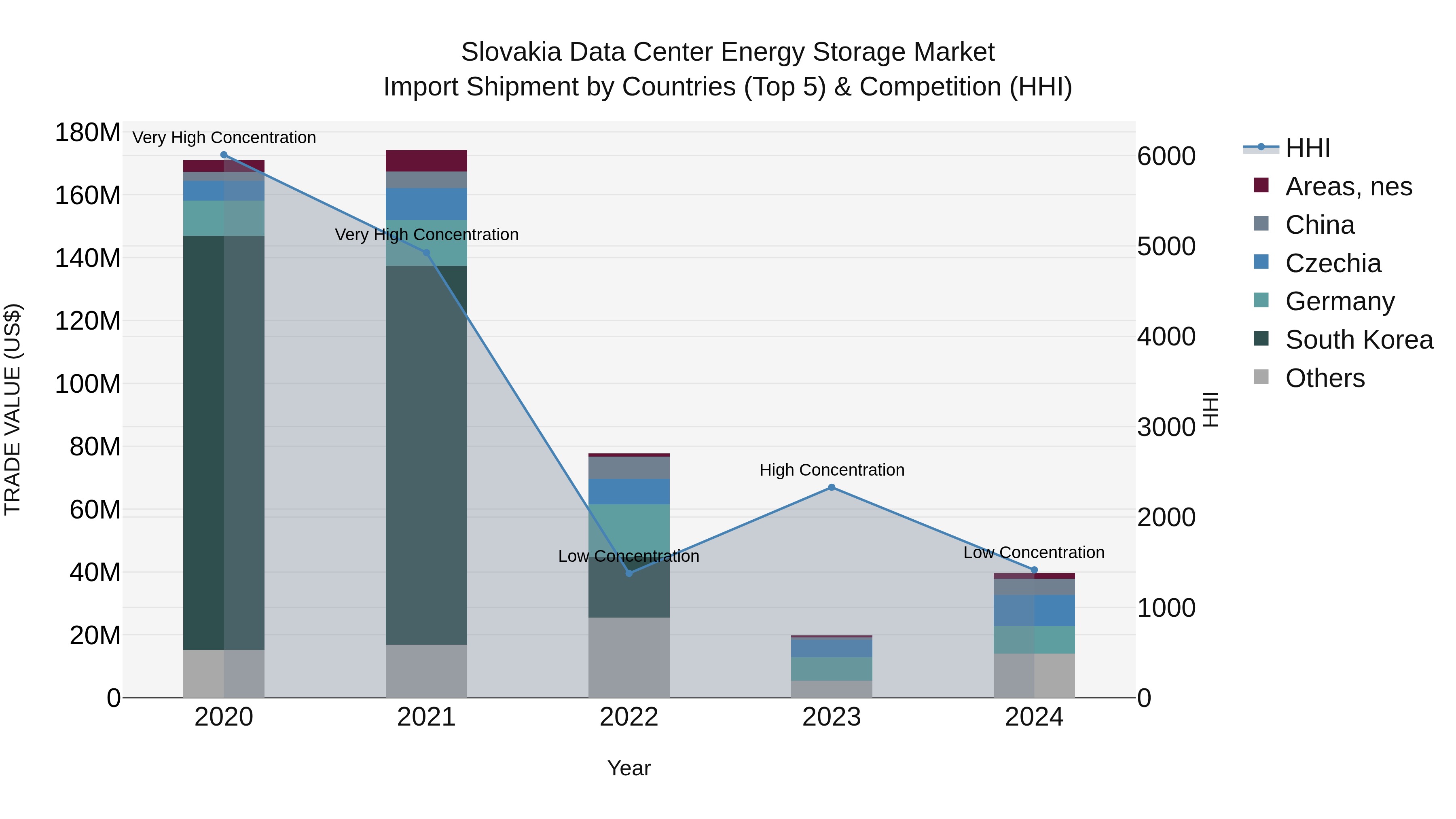 Slovakia Data Center Energy Storage Market Top 5 Importing Countries and Market Competition (HHI) Analysis