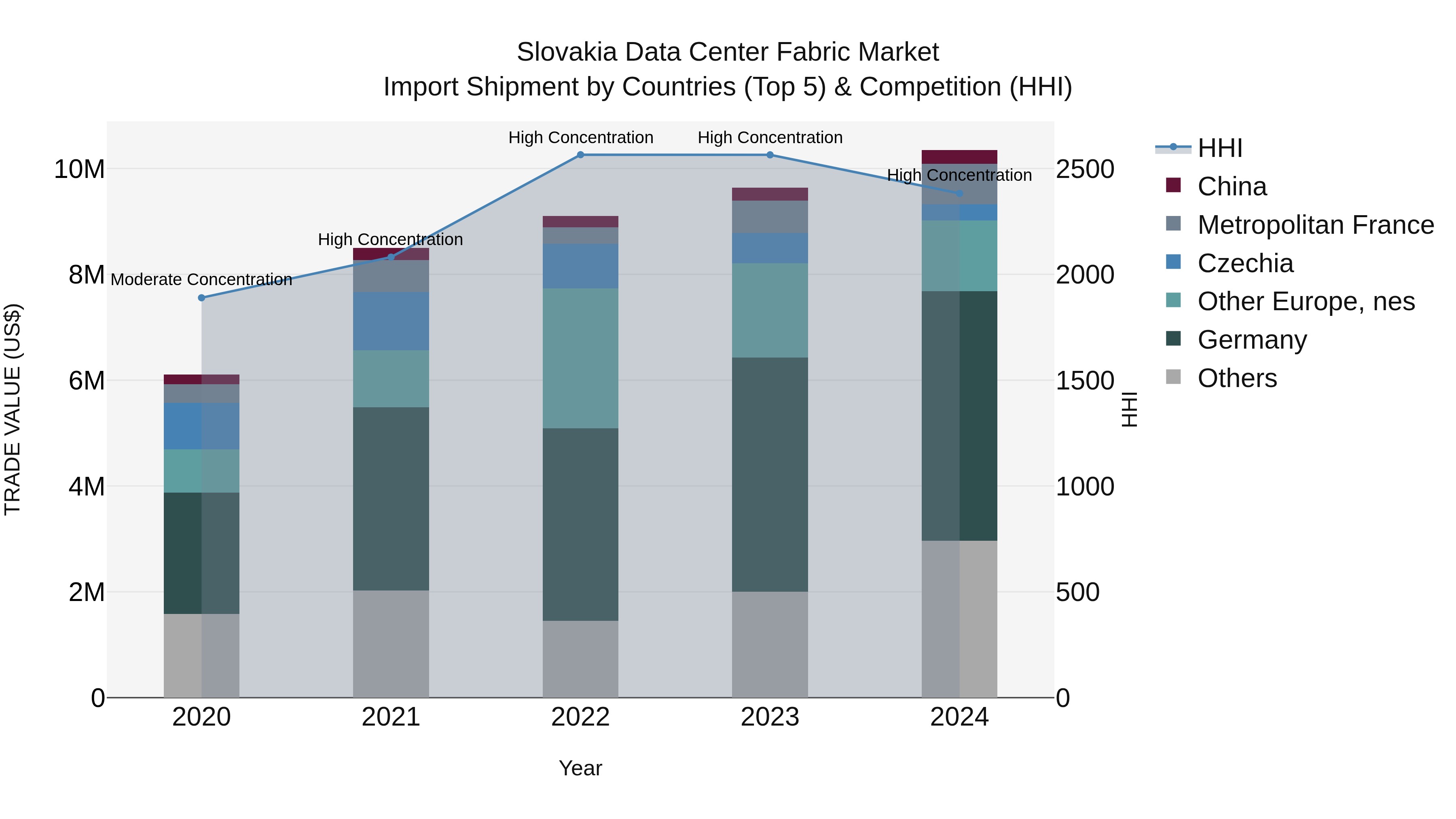 Slovakia Data Center Fabric Market Top 5 Importing Countries and Market Competition (HHI) Analysis